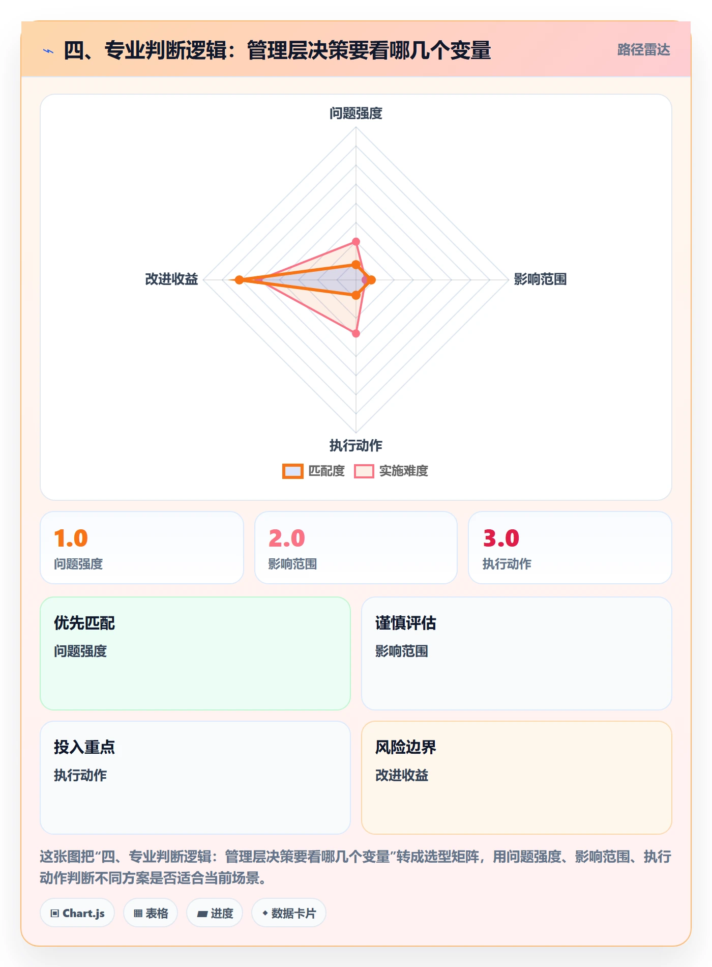 四、专业判断逻辑:管理层决策要看哪几个变量