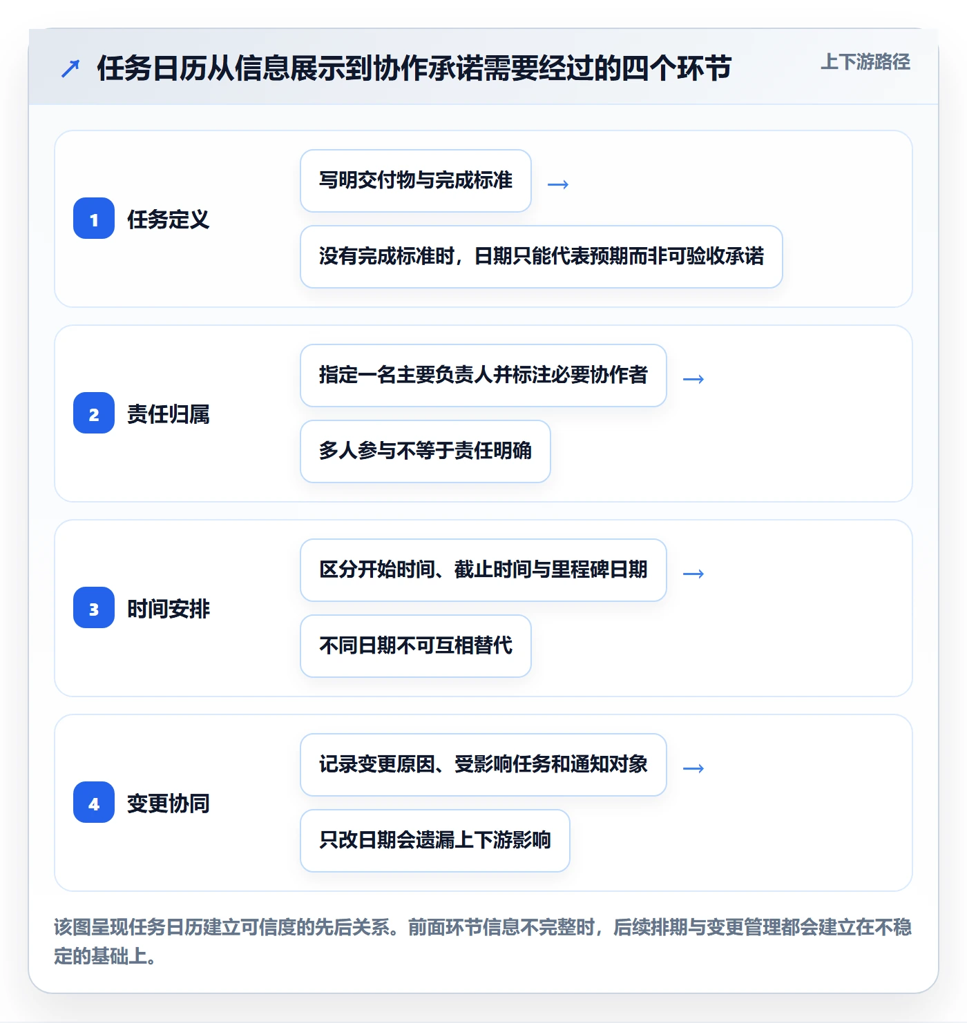 日历视图任务日历全流程：项目经理流程优化与一文讲清