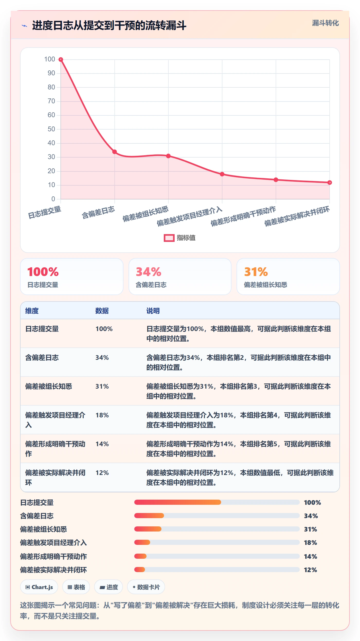 进度日志流程与规范:企业管理者进度跟踪制度设计关键指标