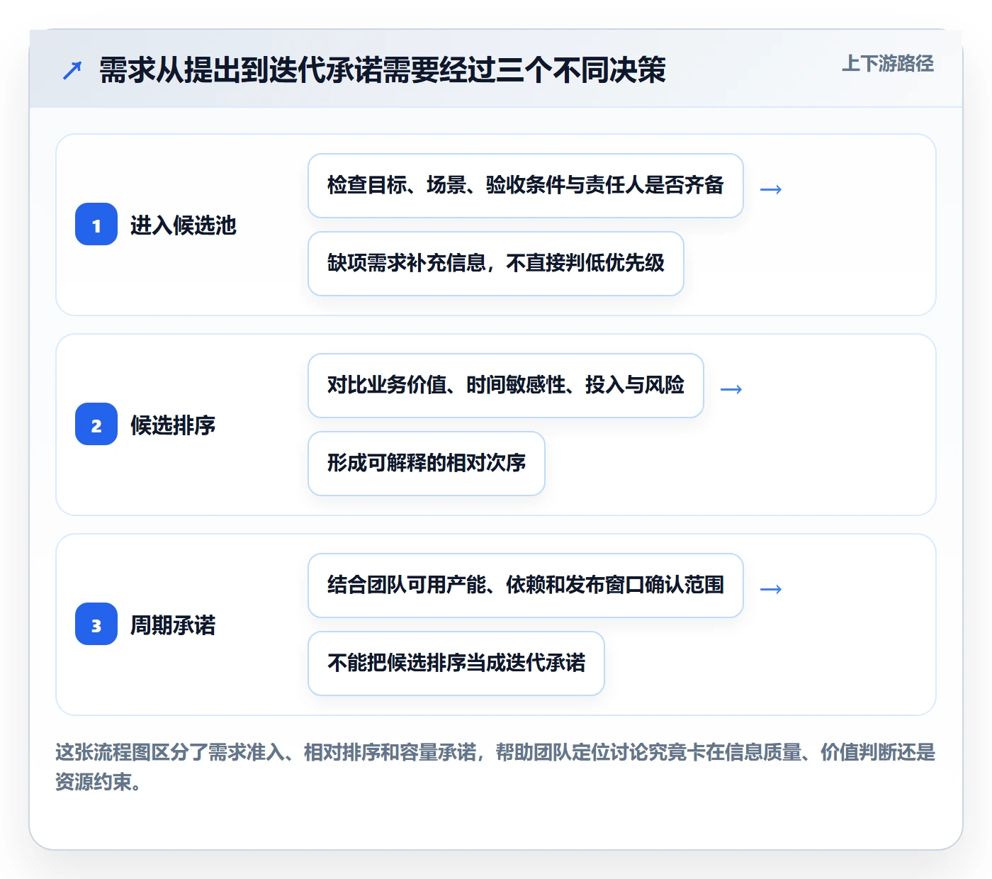 需求管理如何做好需求优先级？实施团队落地方案与操作步骤