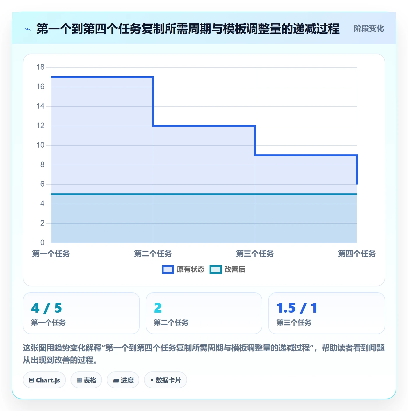开始怎么做?实施团队流程优化:任务执行从0到1