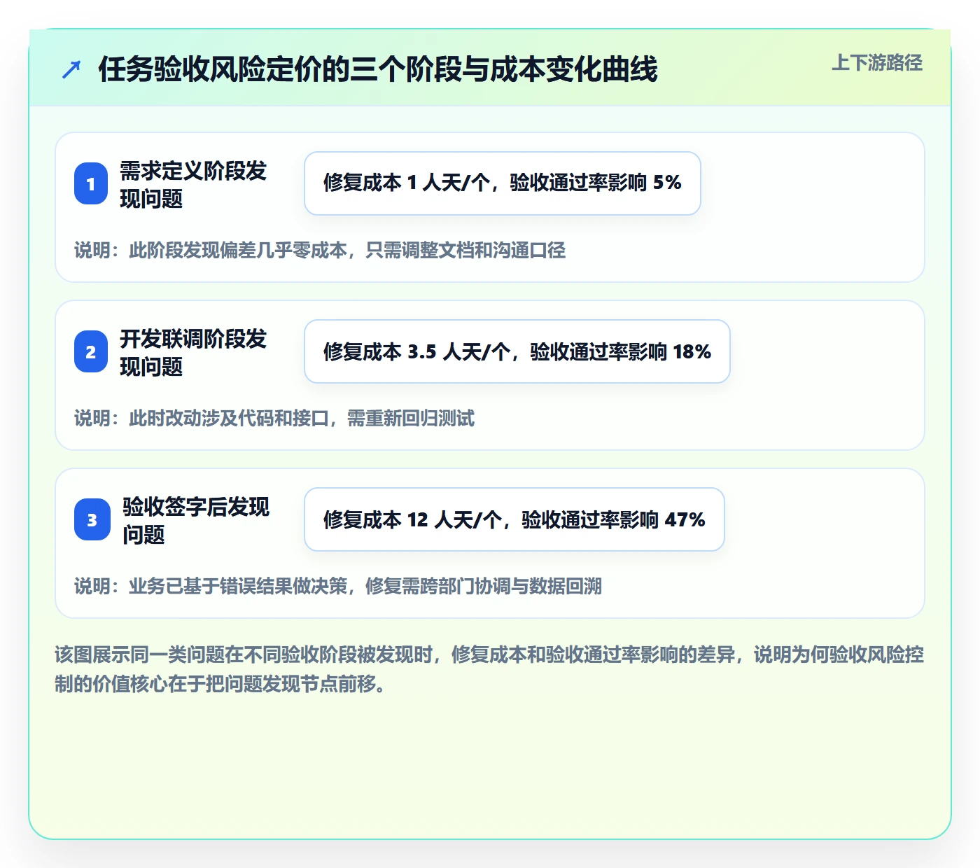 确认完成落地方案：项目负责人开展任务验收的风险控制案例解析