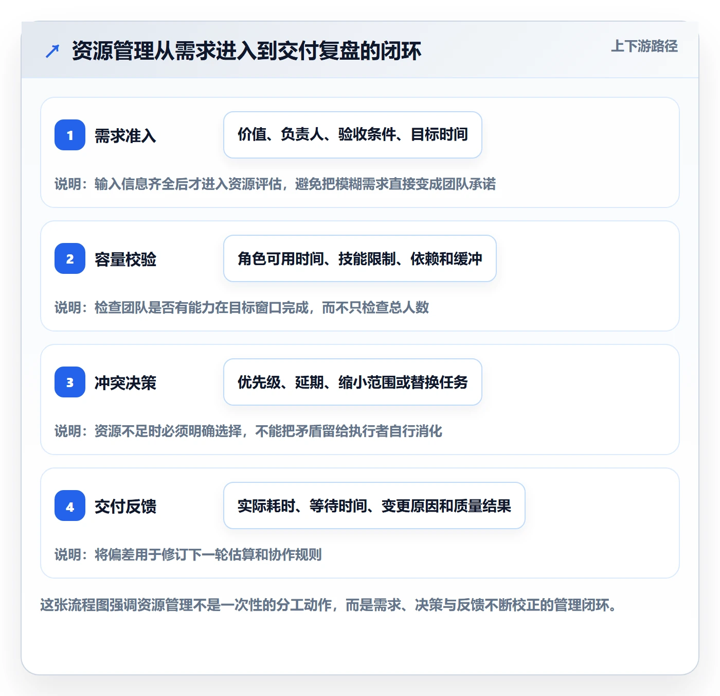 岗位实操方法：产品经理提升资源管理效率的协同管理方法与模板