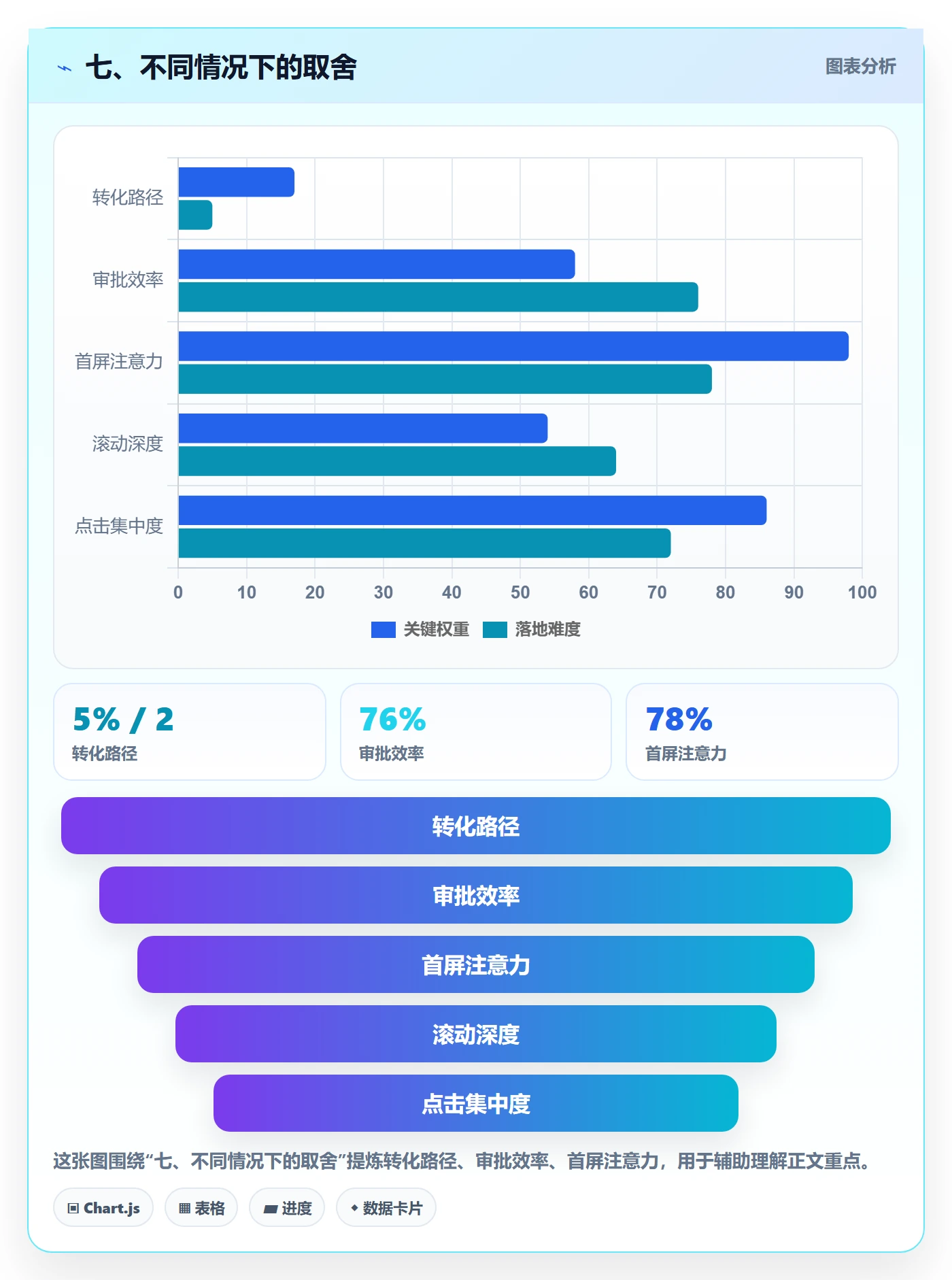 七、不同情况下的取舍