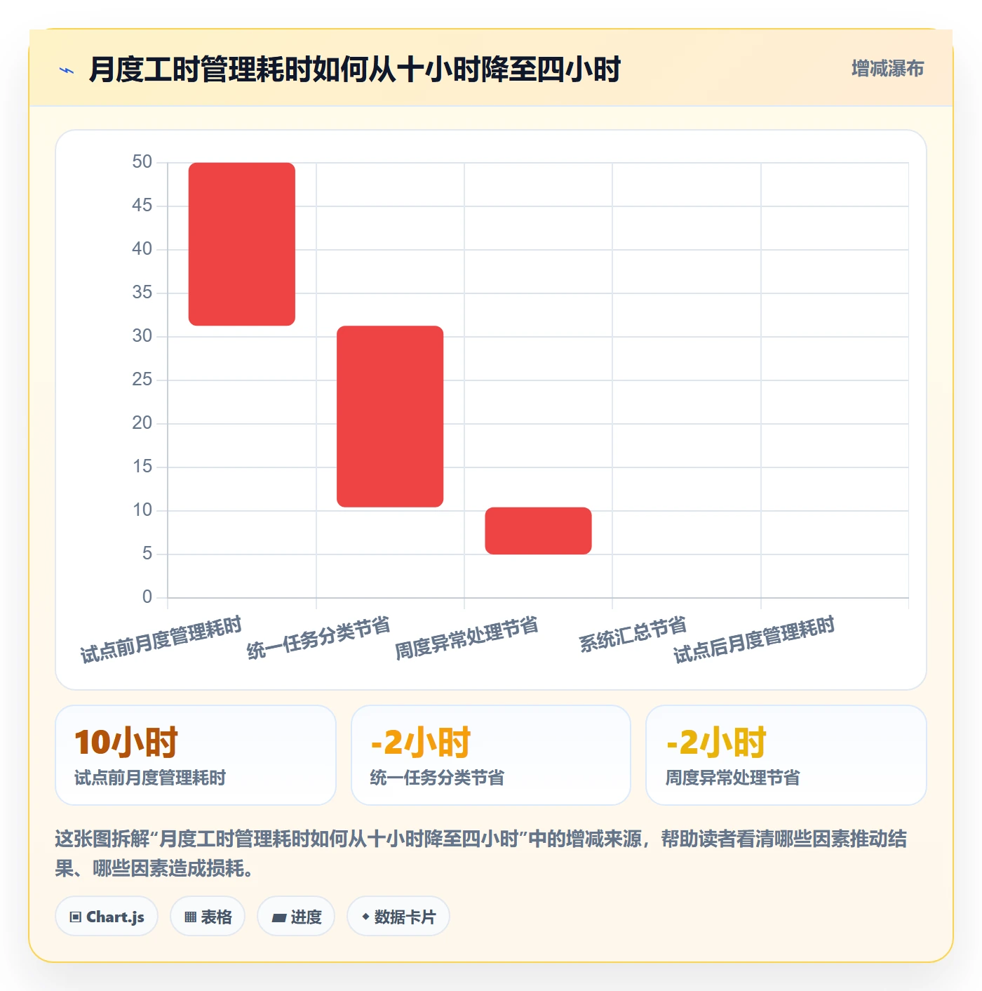 工时统计落地方案：项目经理开展工时管理的流程优化案例解析