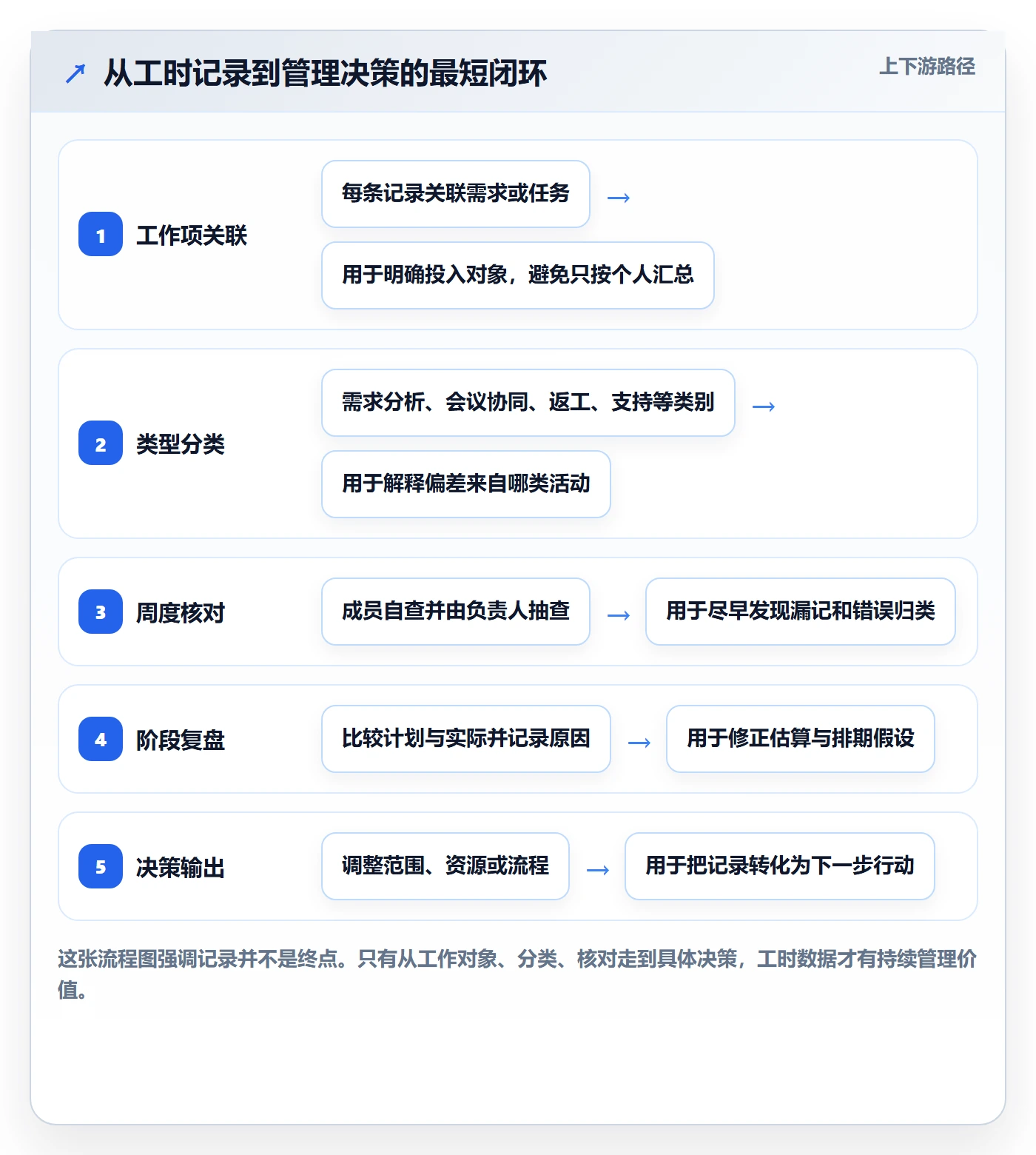实际工时实操方法：产品经理提升工时管理效率的落地方案方法与模板
