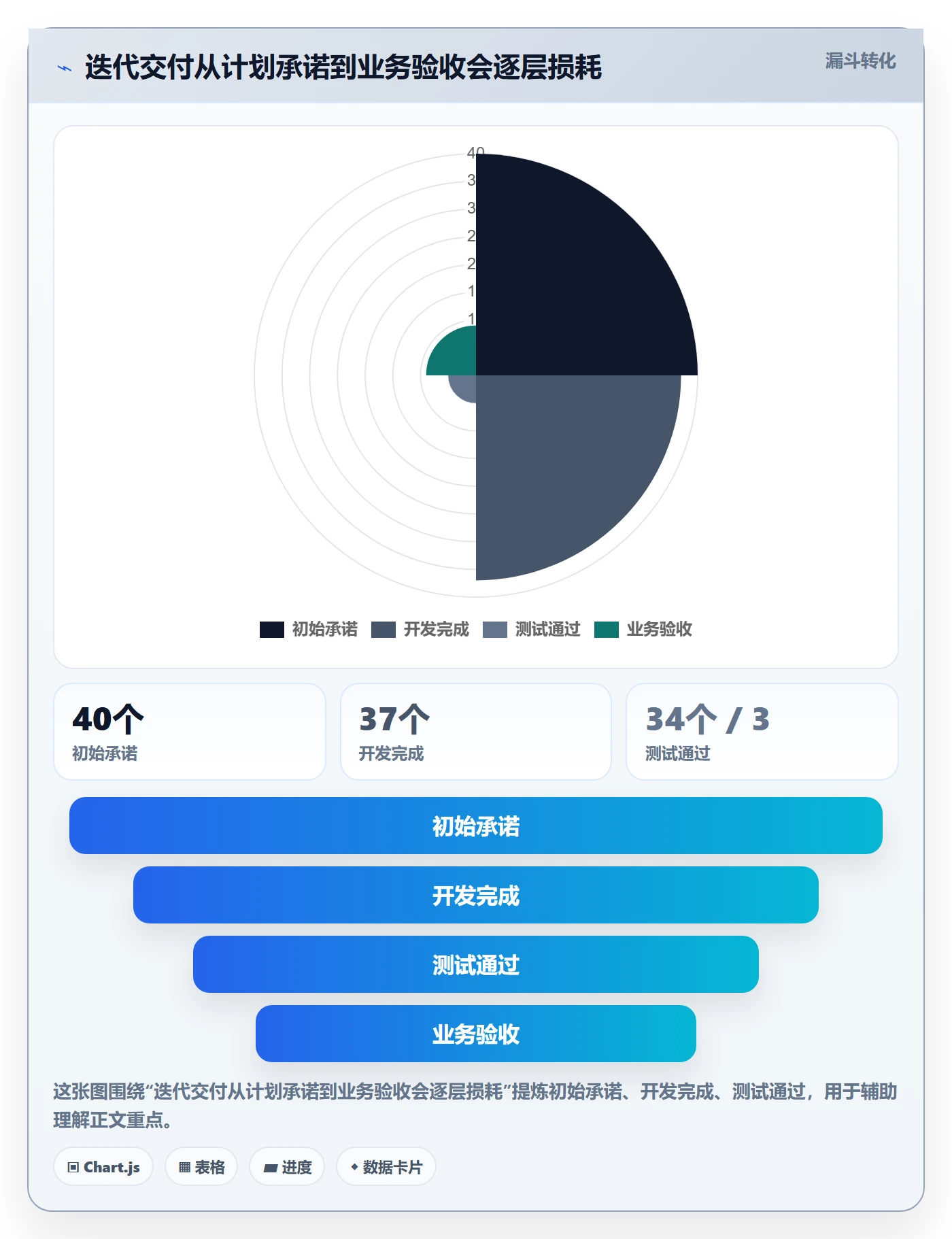 迭代计划流程与规范:项目经理迭代管理数据分析关键指标