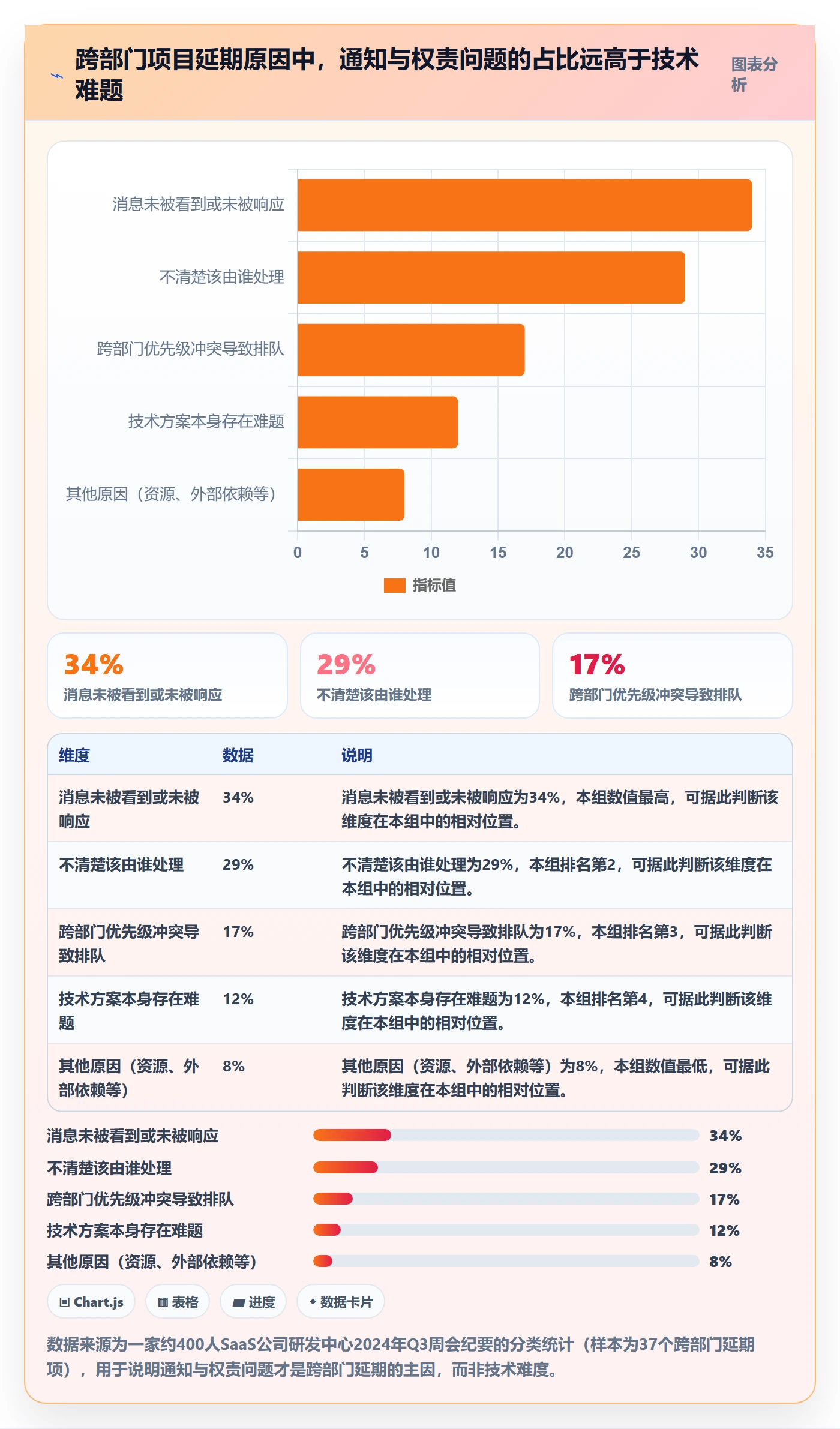 消息通知怎么做？跨部门团队数据分析：任务提醒从0到1