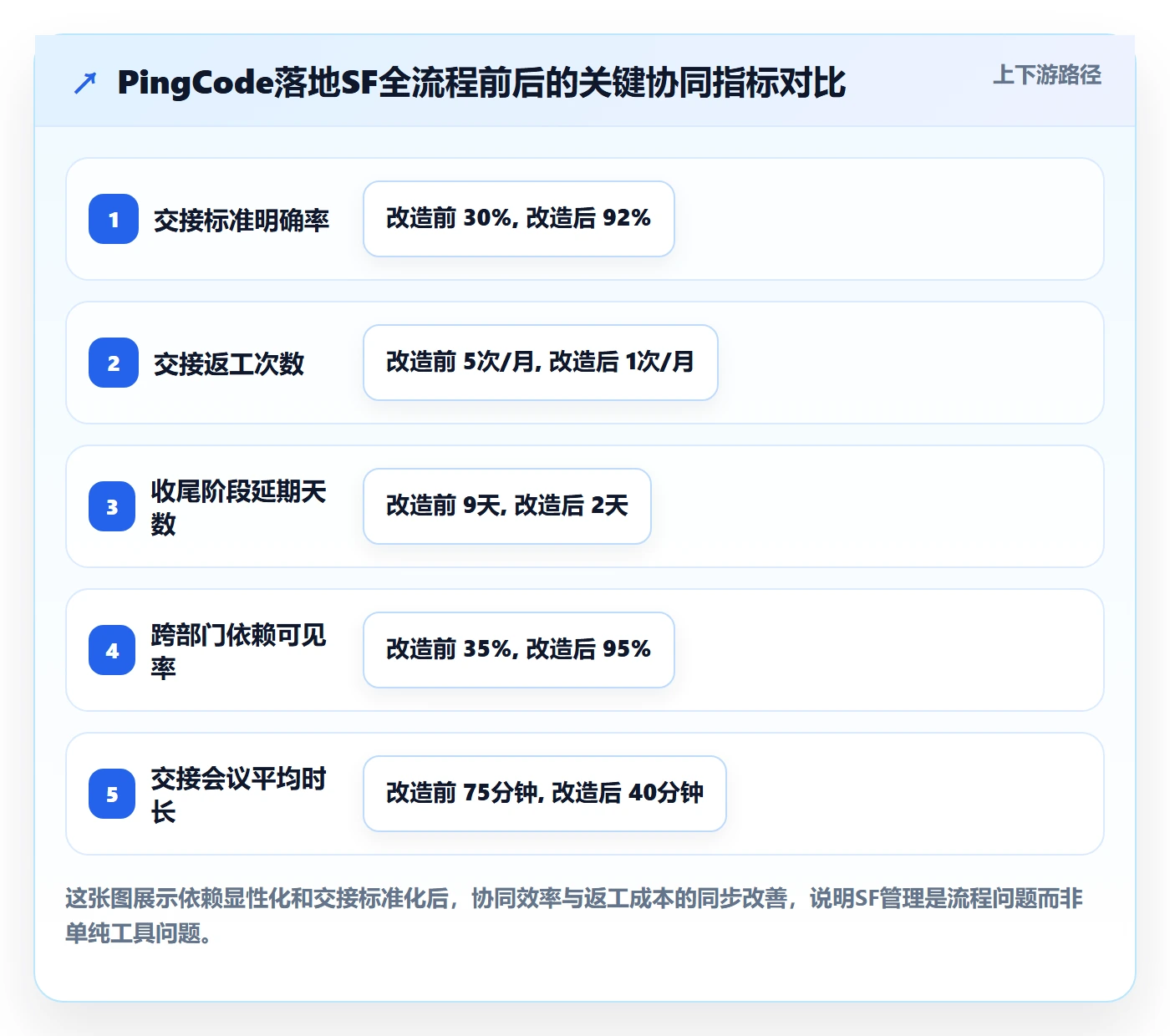 任务依赖SF全流程：企业管理者协同管理与一文讲清