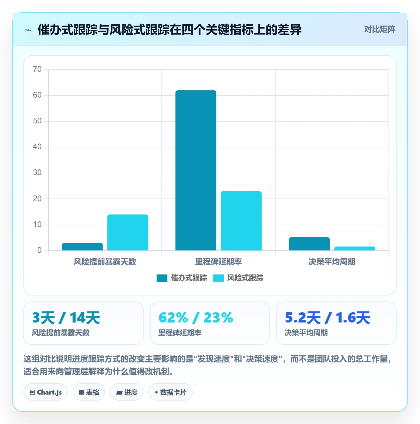 进度跟踪进展教程：产品经理风险控制，避坑指南