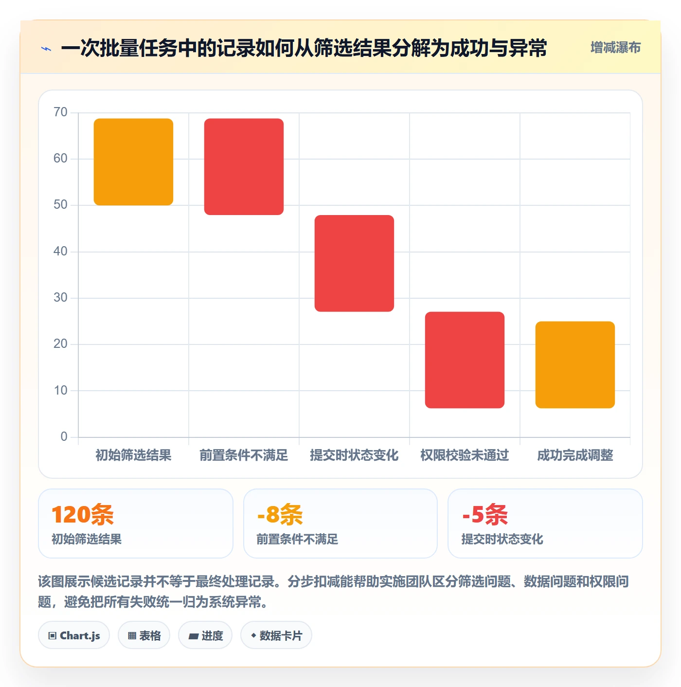 批量操作怎么做?实施团队制度设计:列表视图从0到1