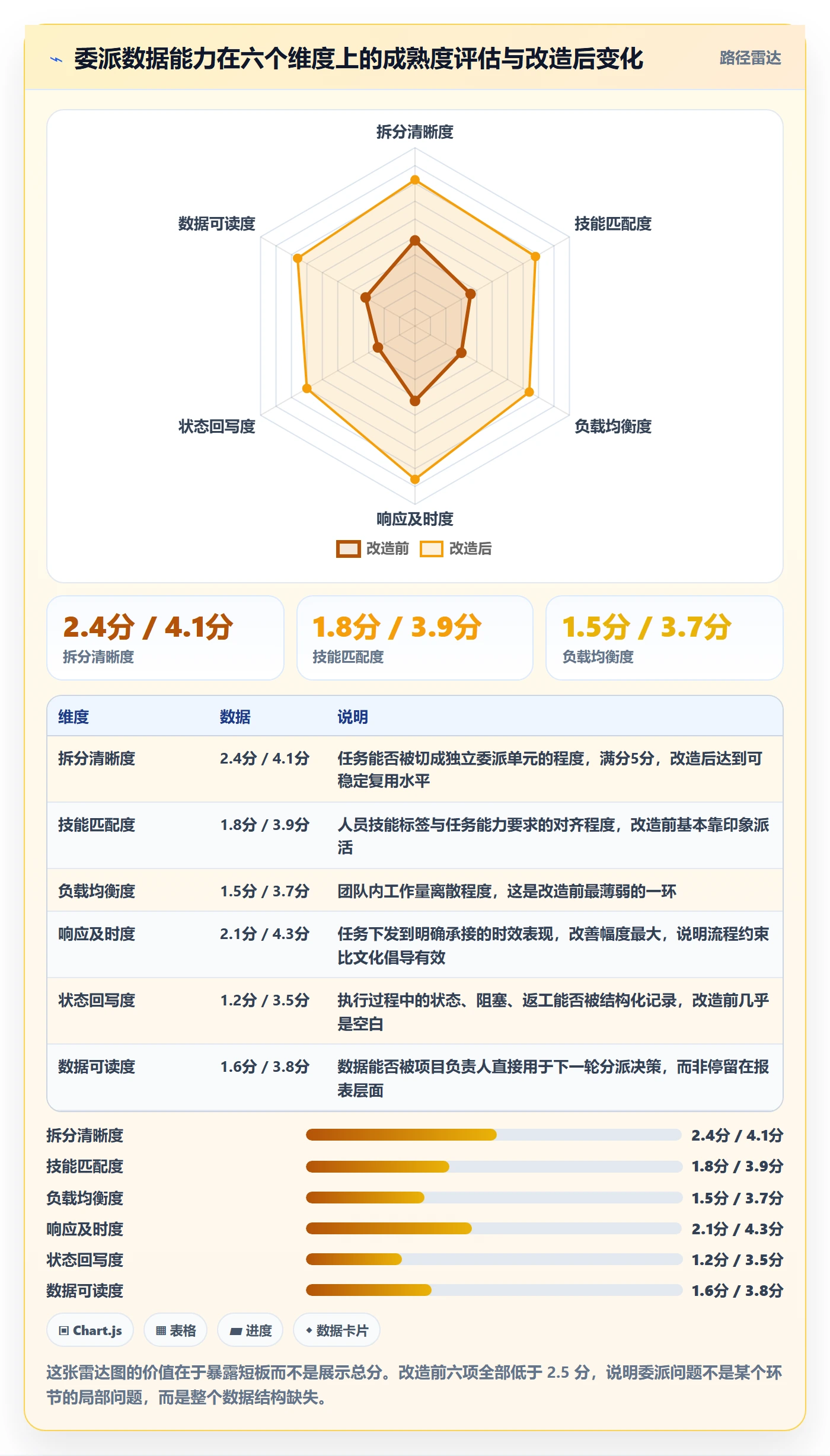 委派落地方案：项目负责人开展任务分派的数据分析案例解析
