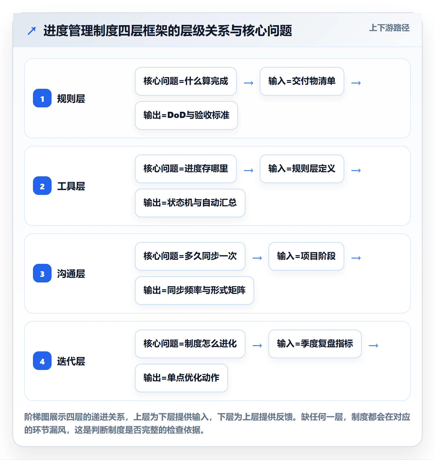 计划进度最佳实践:产品经理进度管理制度设计,常见问题