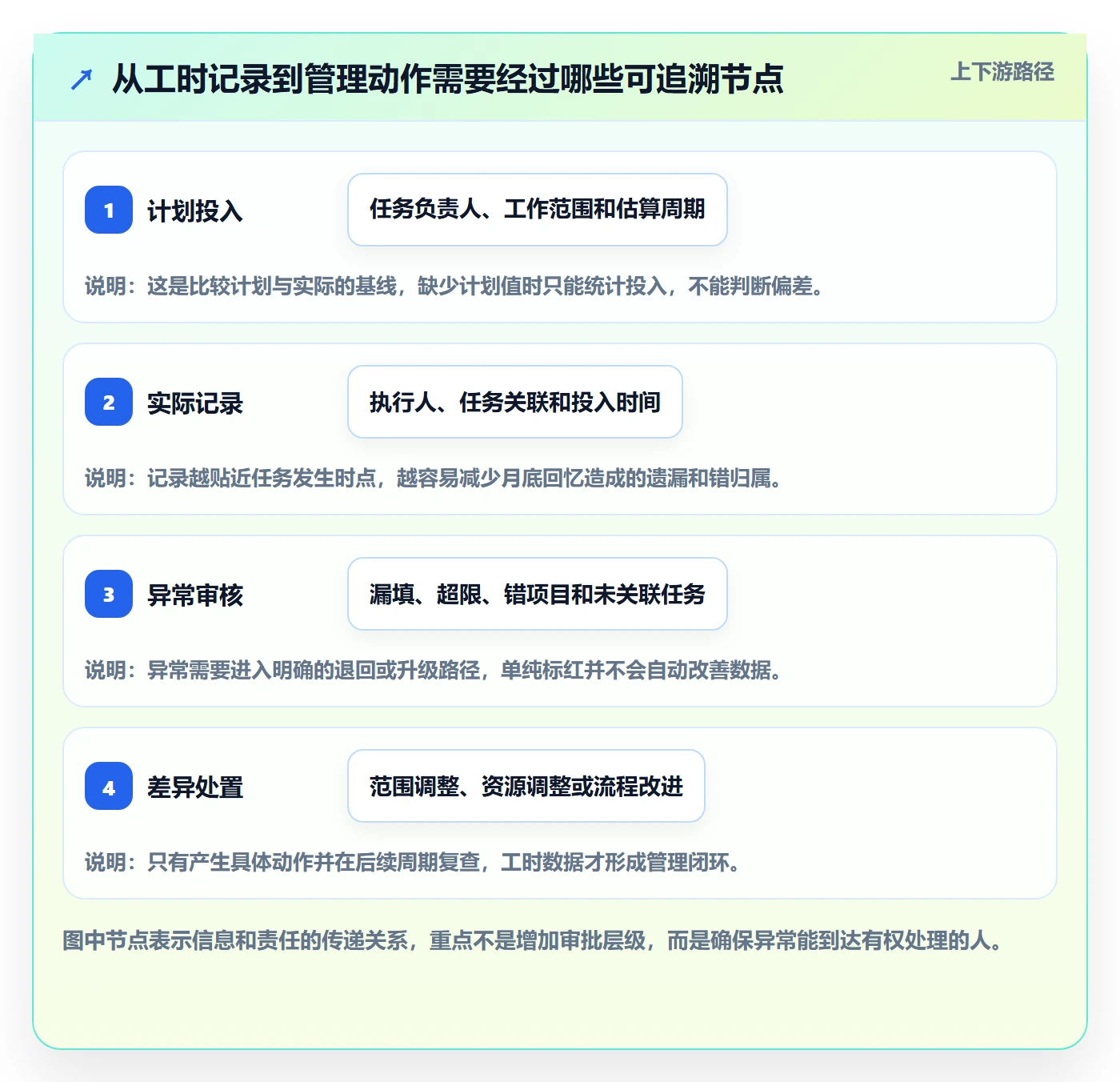 工时管理工时全流程：PMO实操方法与一文讲清