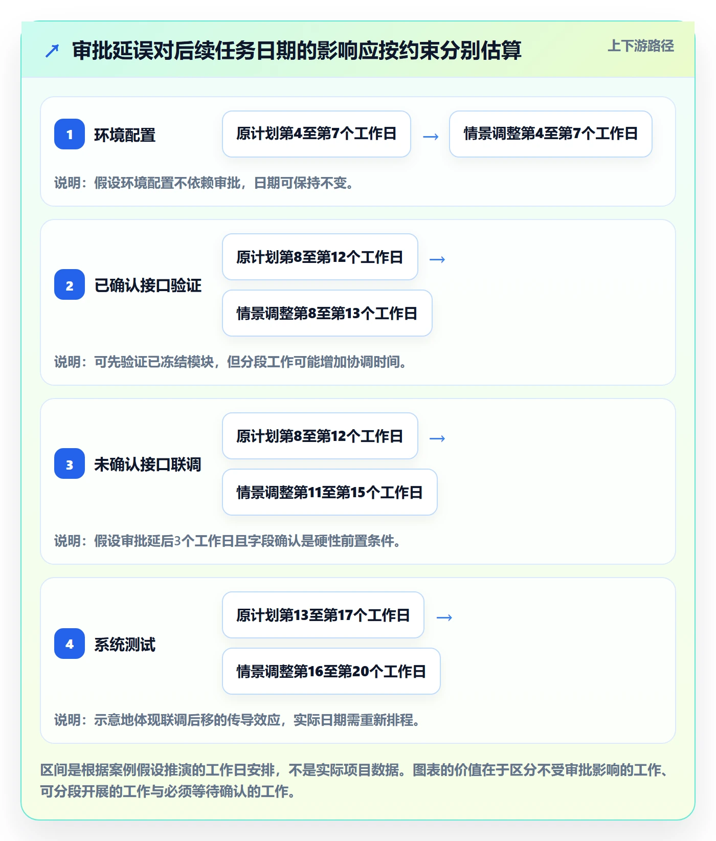 依赖关系管理指南:企业管理者如何做好甘特图,风险控制全流程