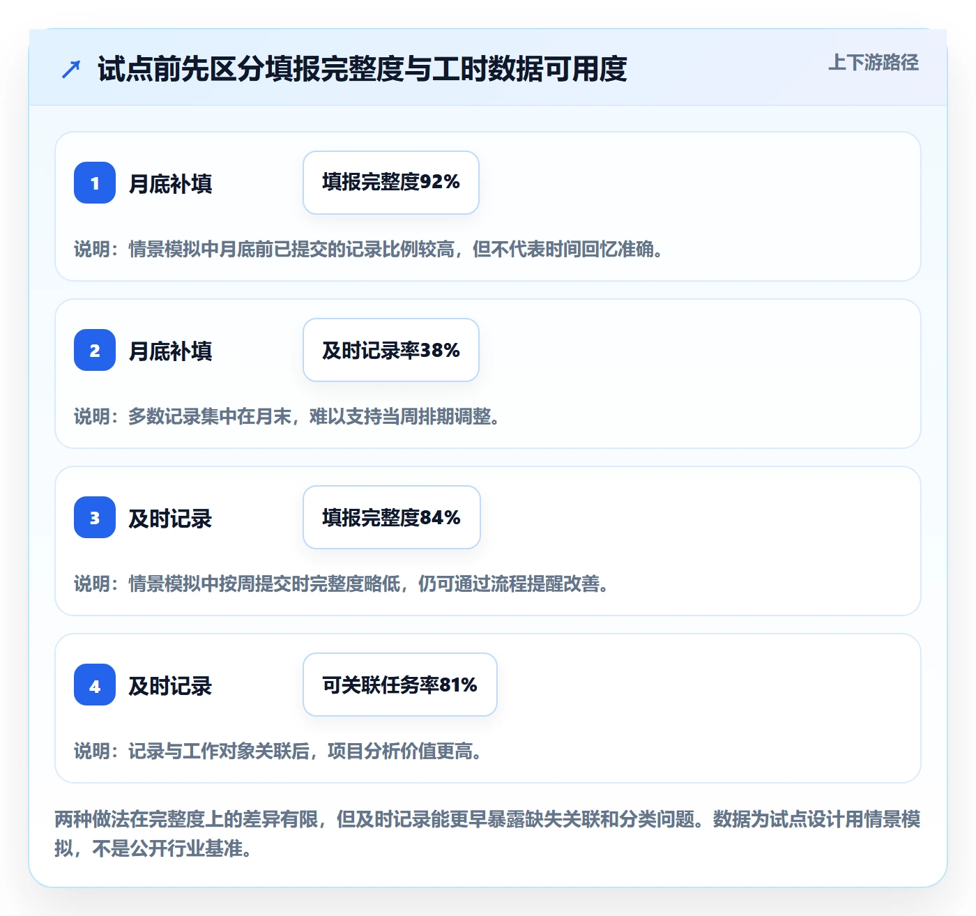 项目工时落地方案:管理层开展工时表的入门指南案例解析