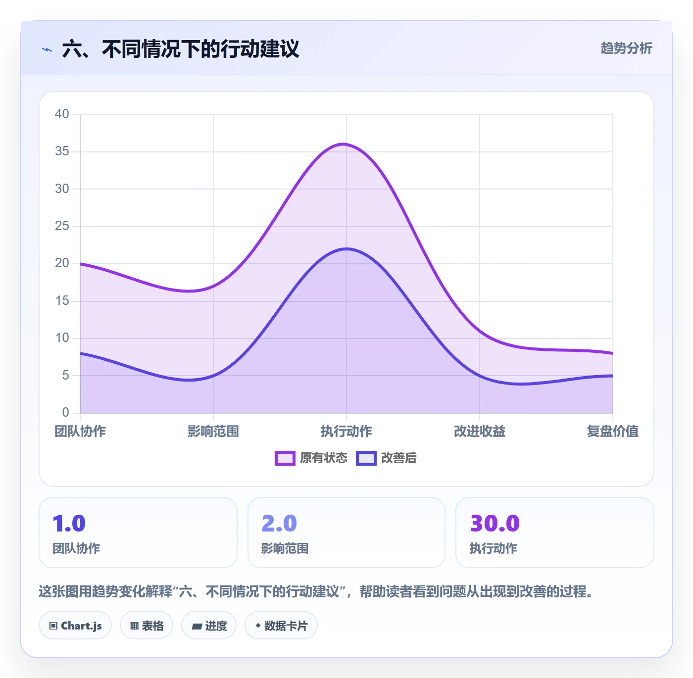 六、不同情况下的行动建议