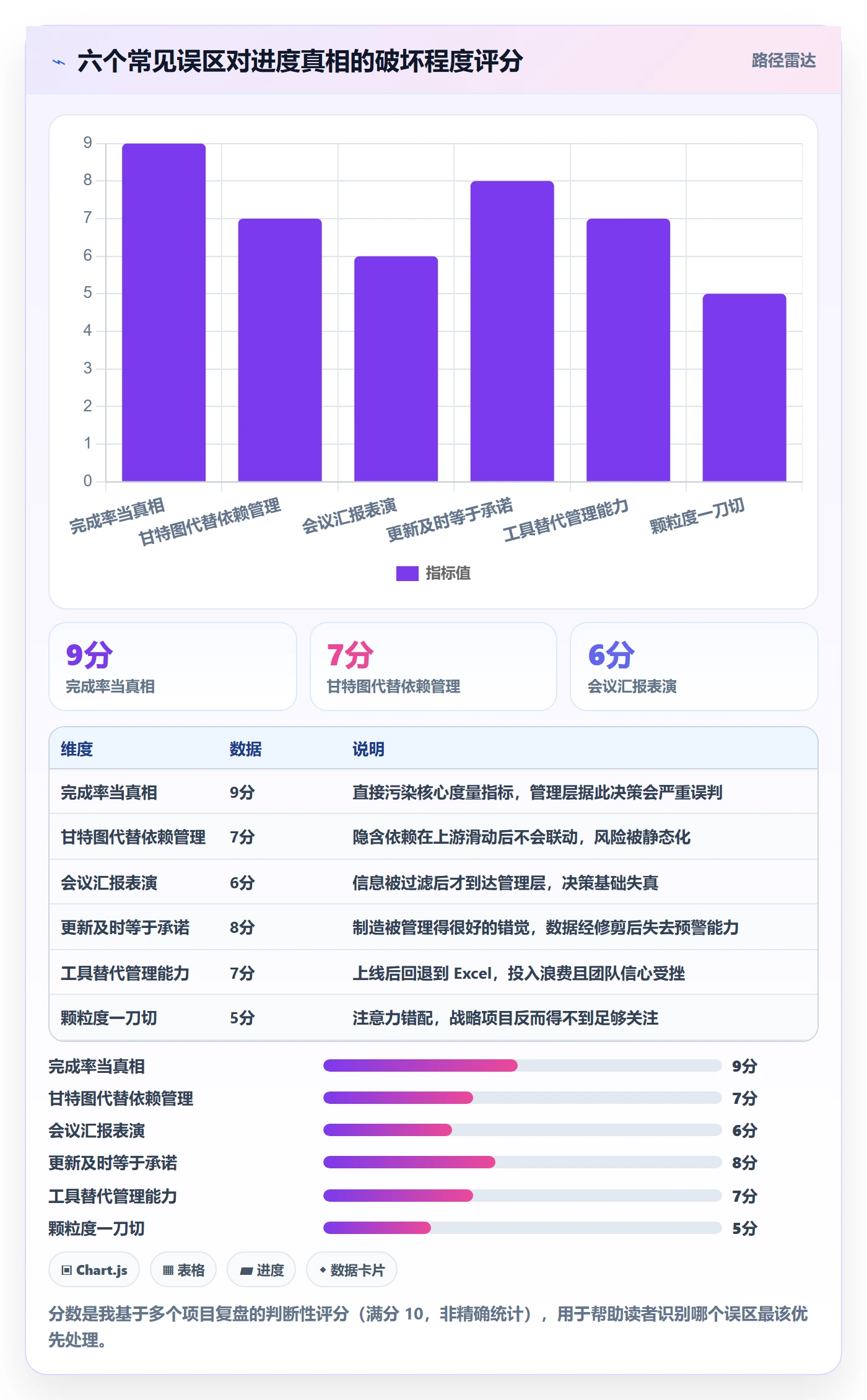 计划进度最佳实践:管理层进度管理风险控制,常见问题