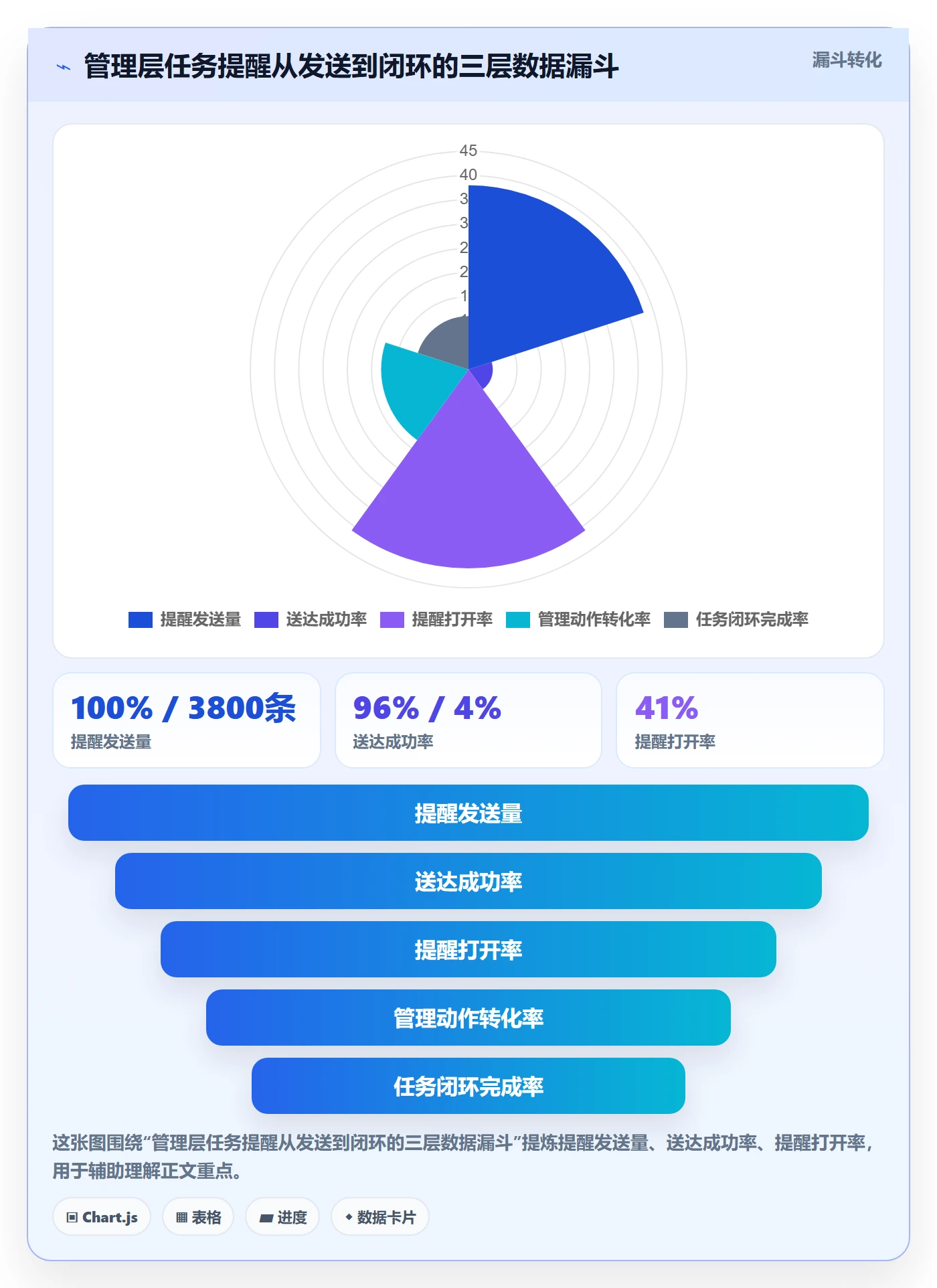 督办最佳实践：管理层任务提醒数据分析，常见问题