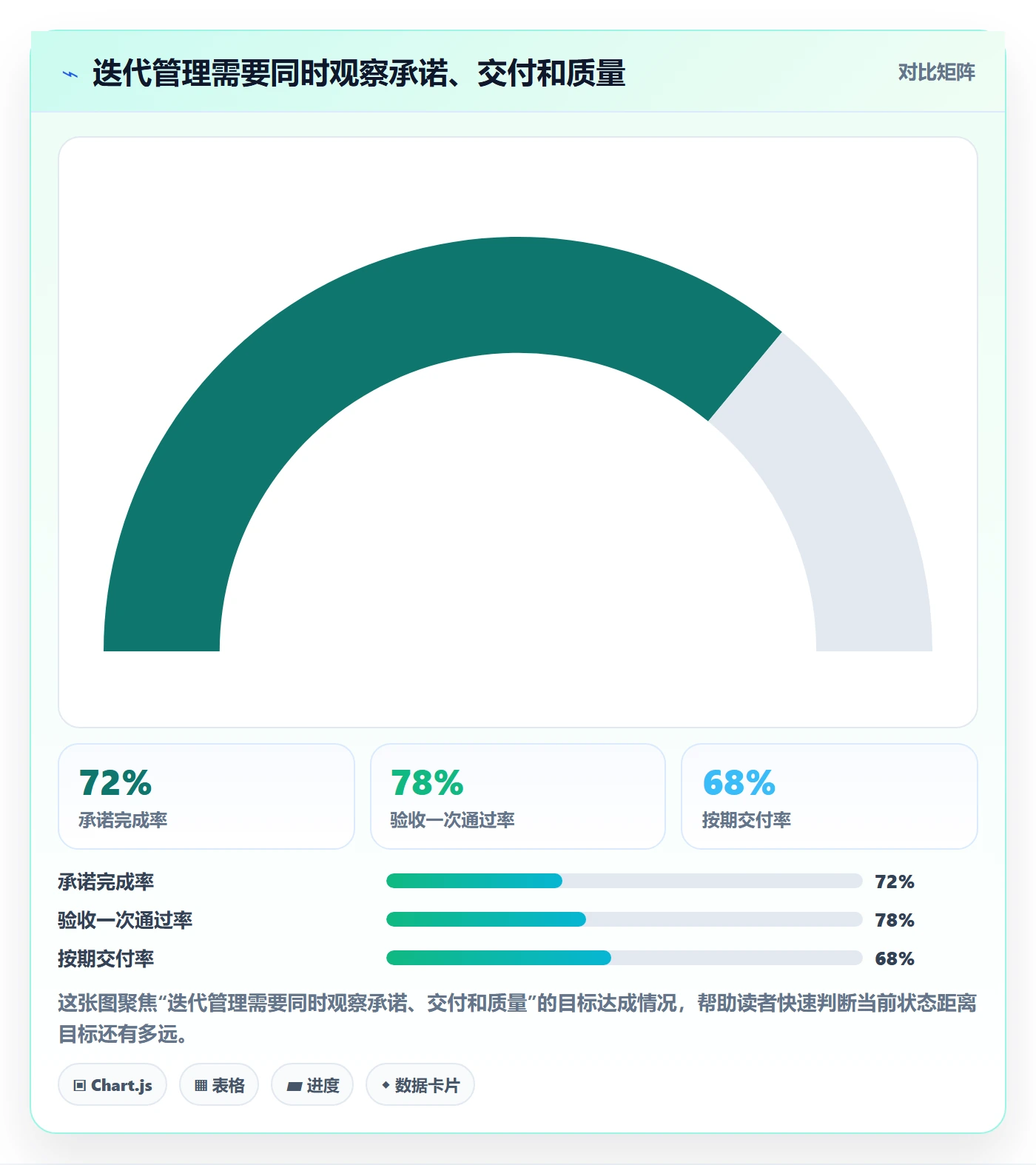 迭代进度流程与规范：企业管理者迭代管理入门指南关键指标