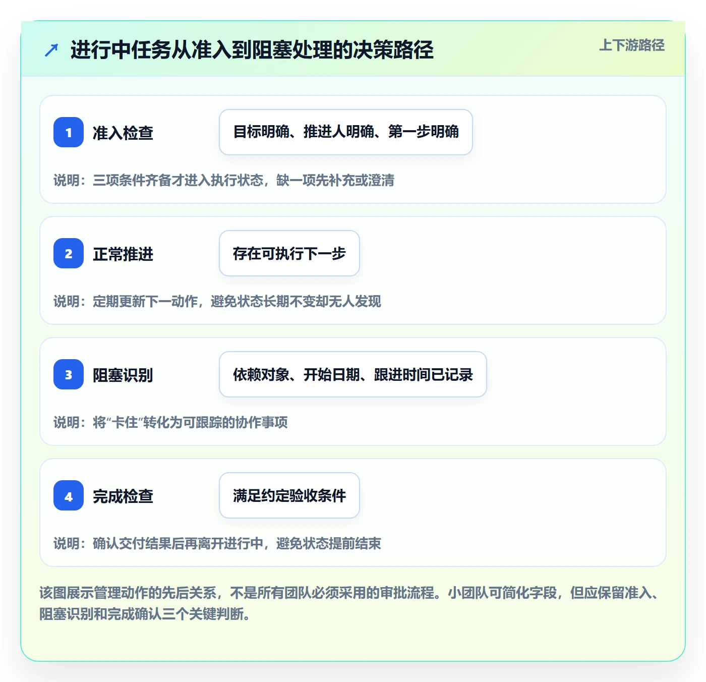 进行中最佳实践:产品经理看板入门指南,常见问题