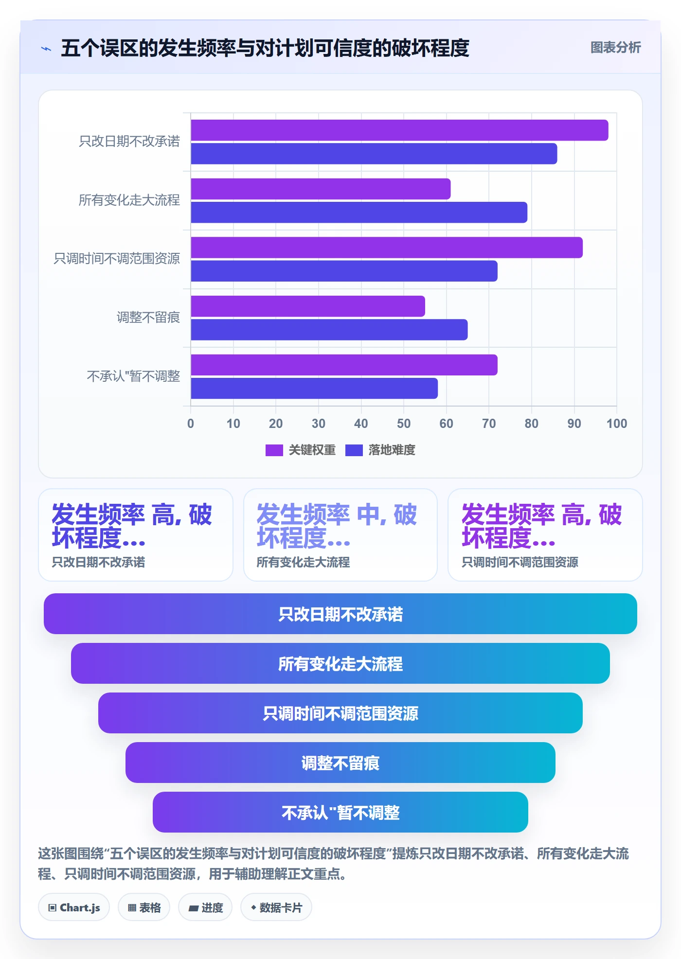 计划调整最佳实践：实施团队项目规划最佳实践，常见问题