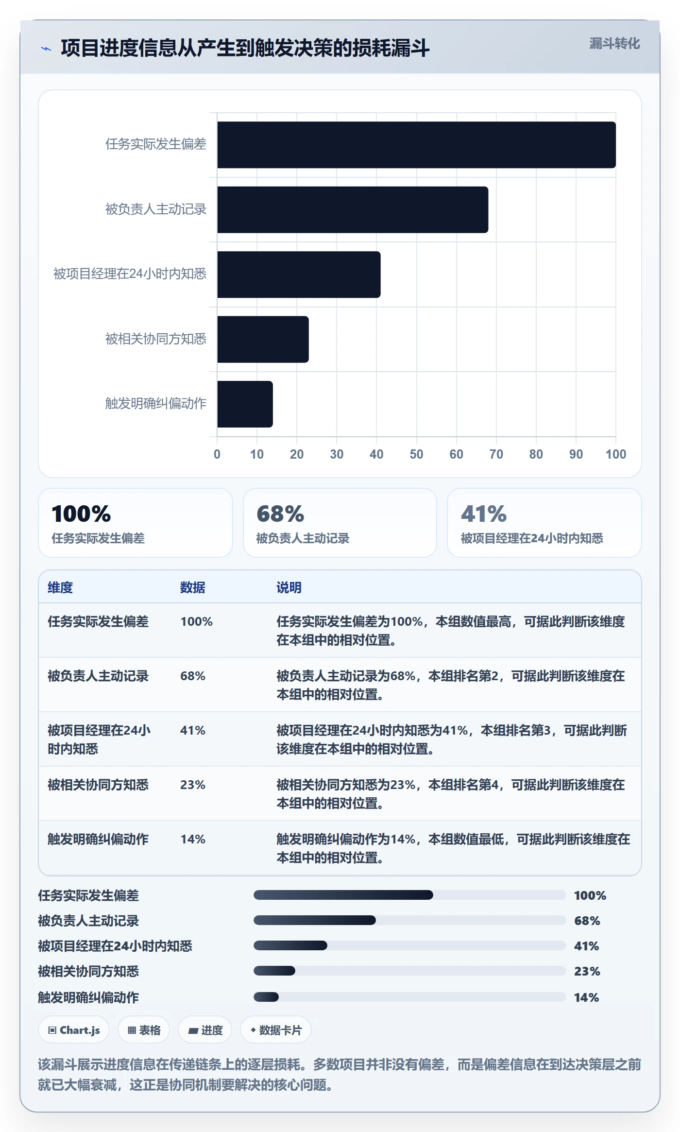 任务进度实操方法：项目经理提升进度管理效率的协同管理方法与模板