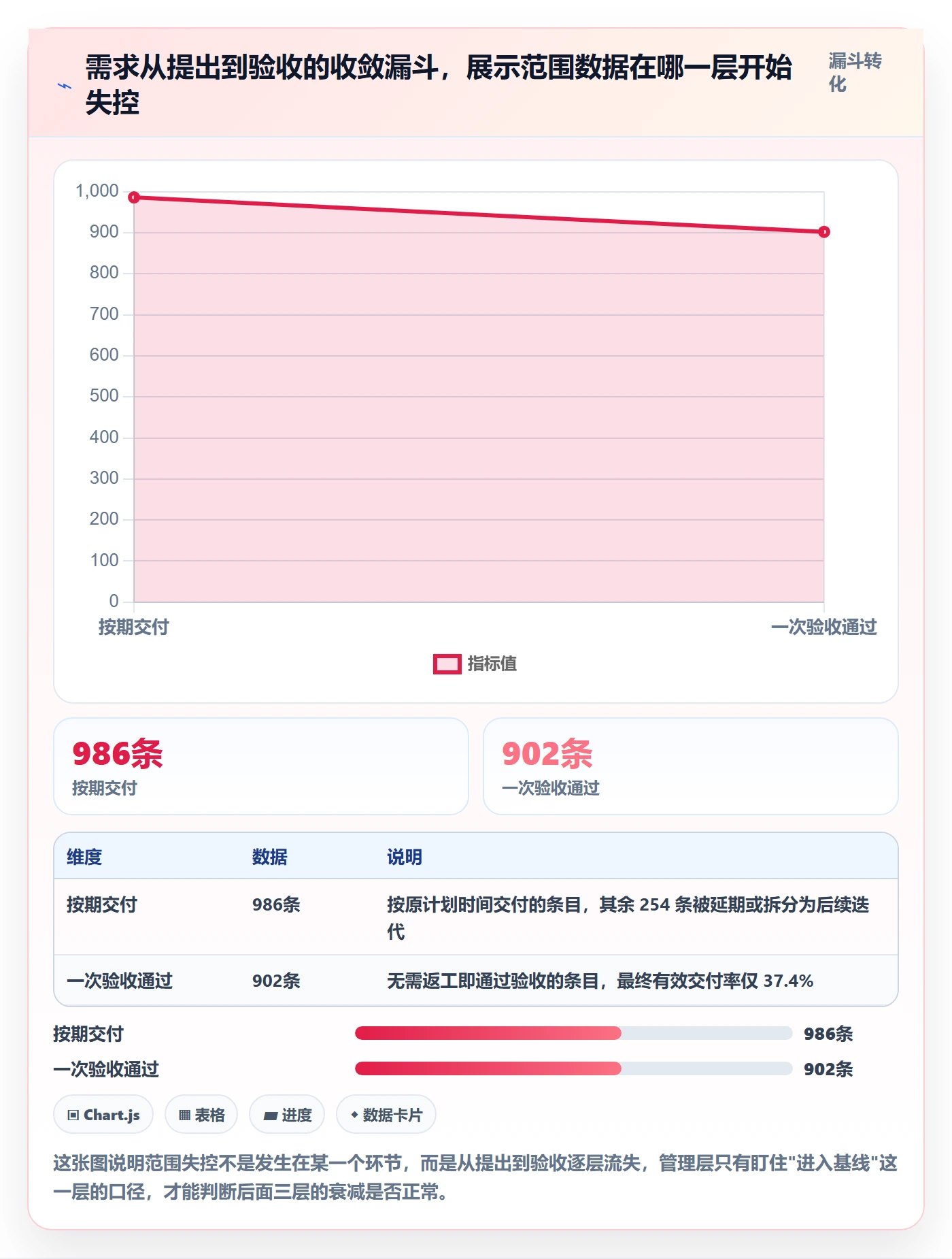 范围落地方案：管理层开展项目范围的数据分析案例解析