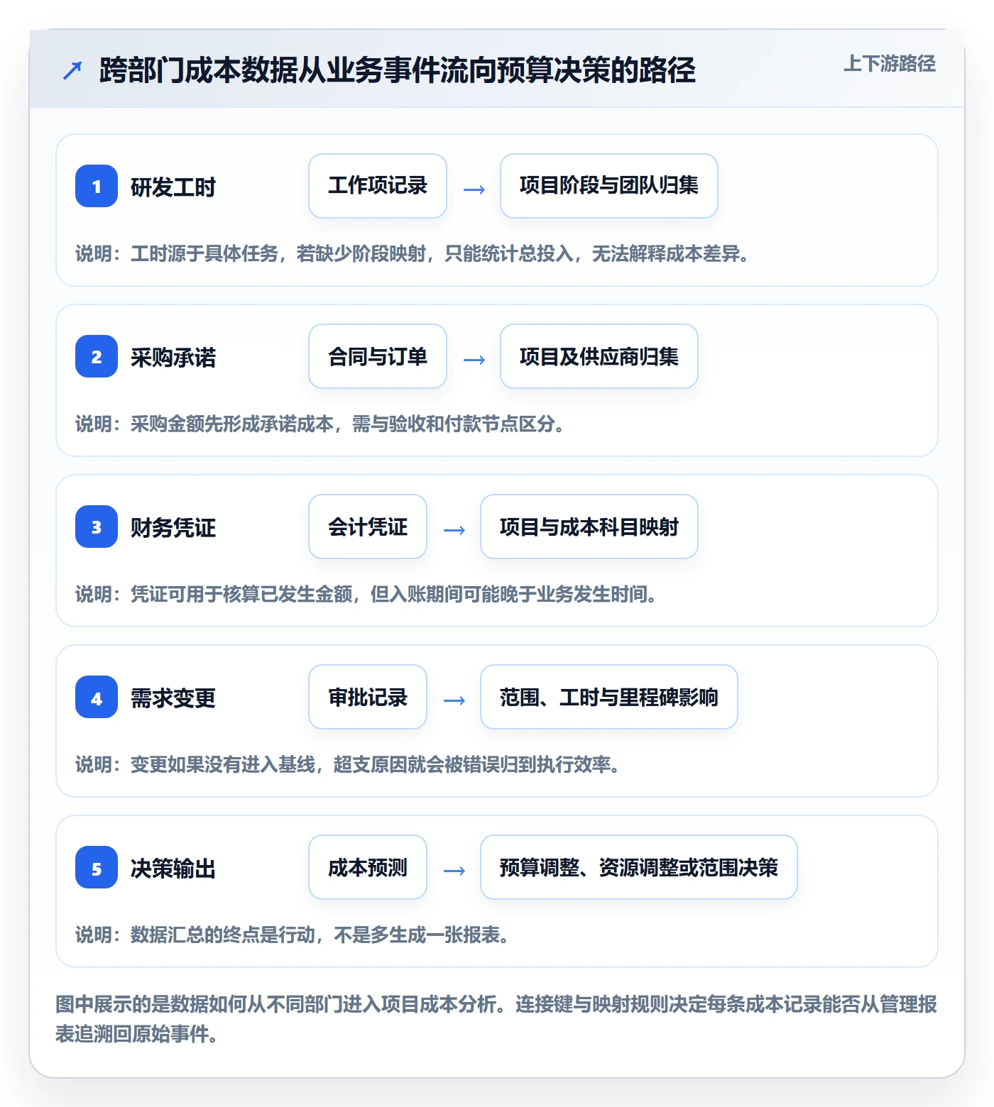 项目成本管理方法大全：跨部门团队成本管理数据分析落地清单