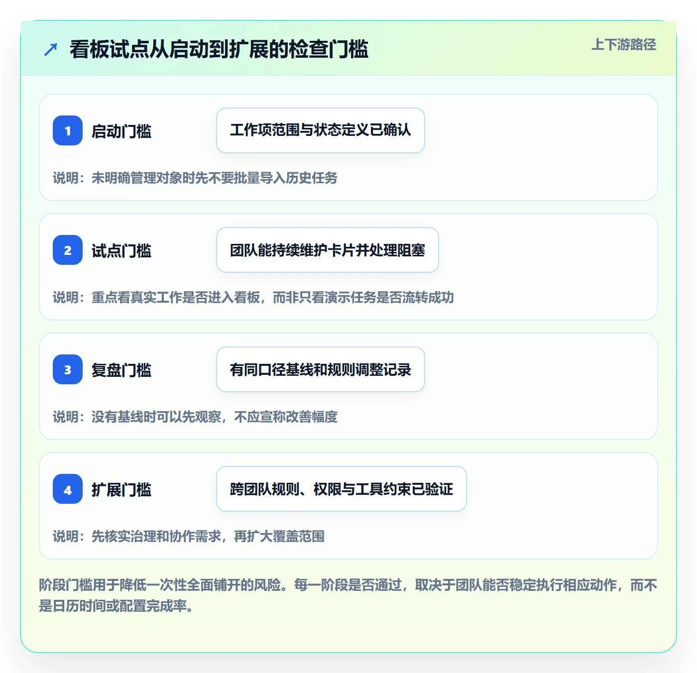 卡片管理方法大全:研发团队看板最佳实践落地清单