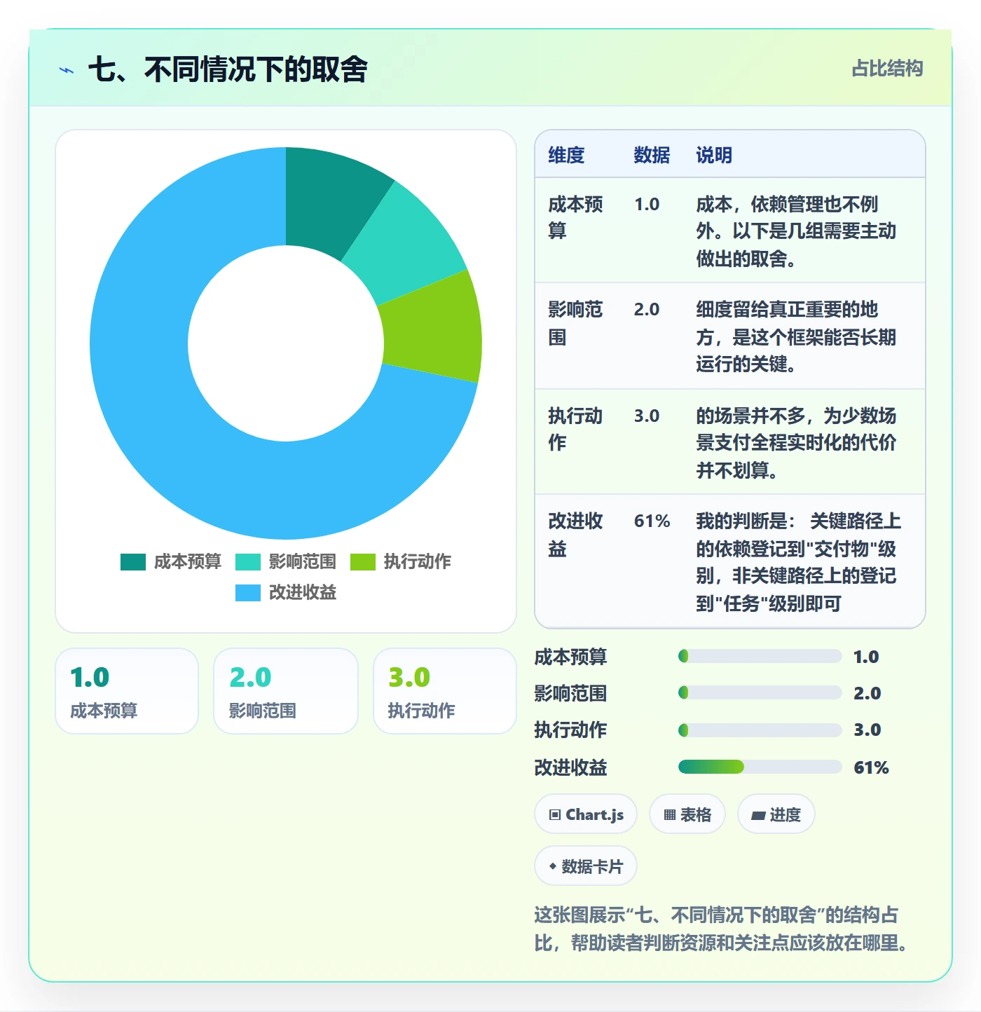 七、不同情况下的取舍