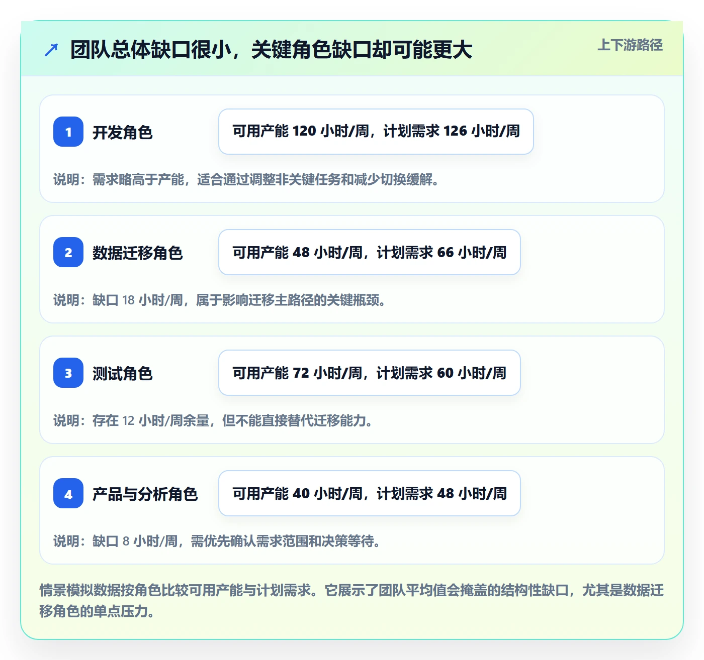 人力资源计划资源负载教程:项目经理数据分析,避坑指南