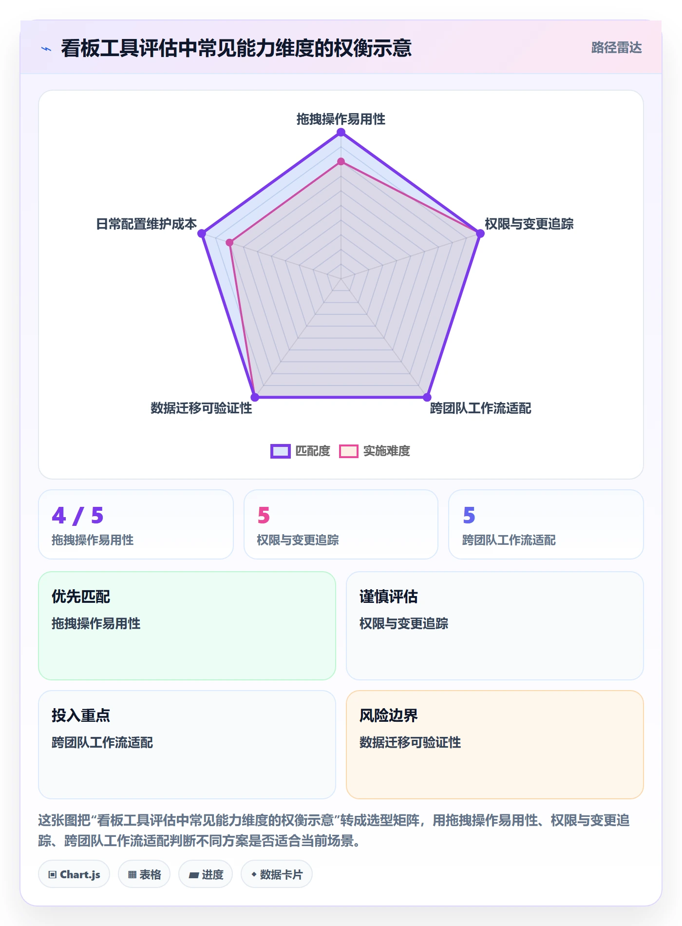 拖拽最佳实践:项目负责人看板最佳实践,常见问题