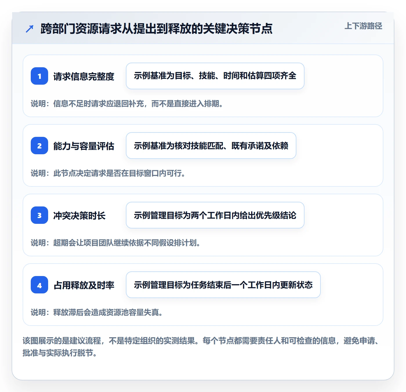 资源管理资源占用全流程:跨部门团队协同管理与一文讲清