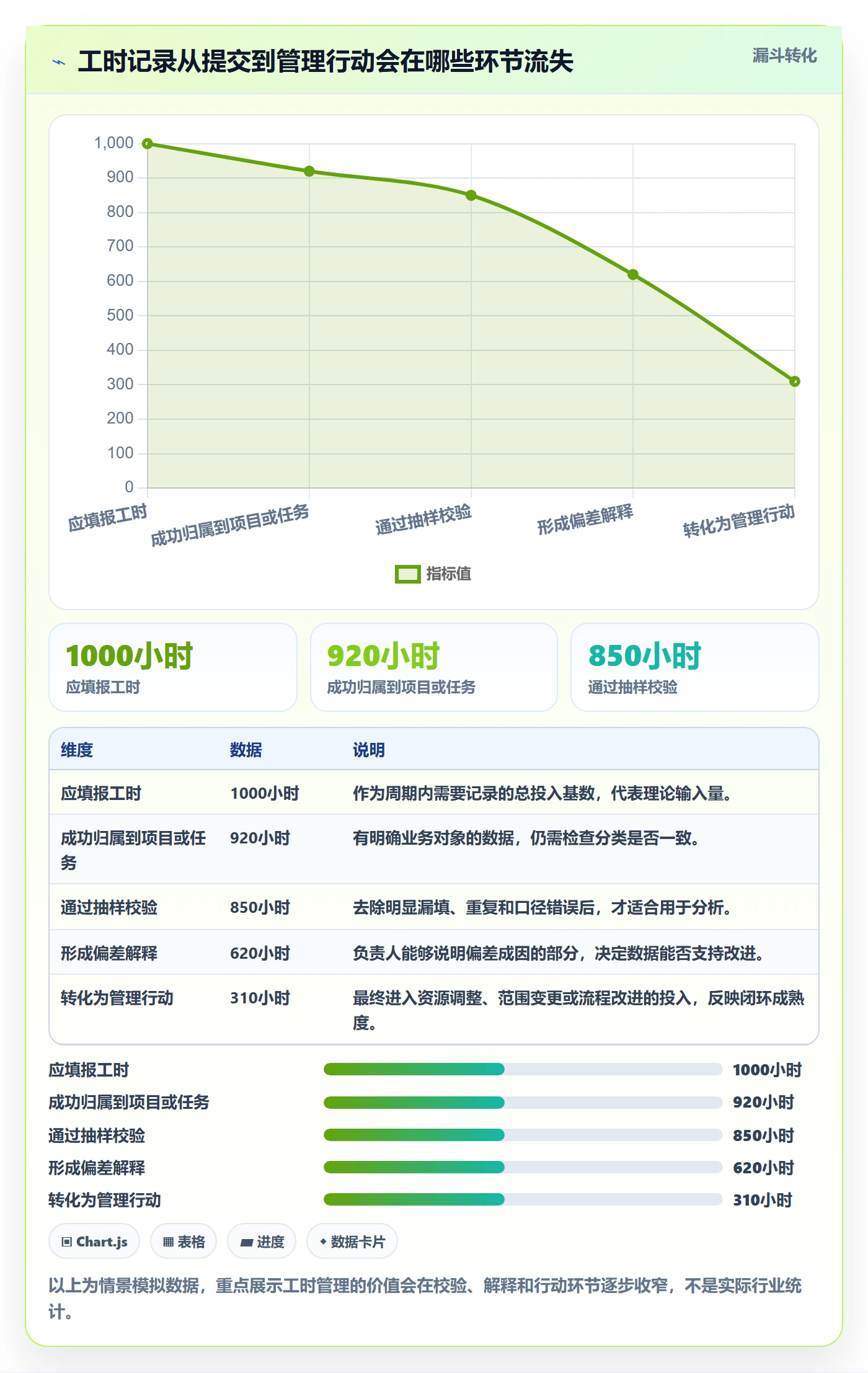 填报工时管理方法大全：管理层工时管理落地方案落地清单