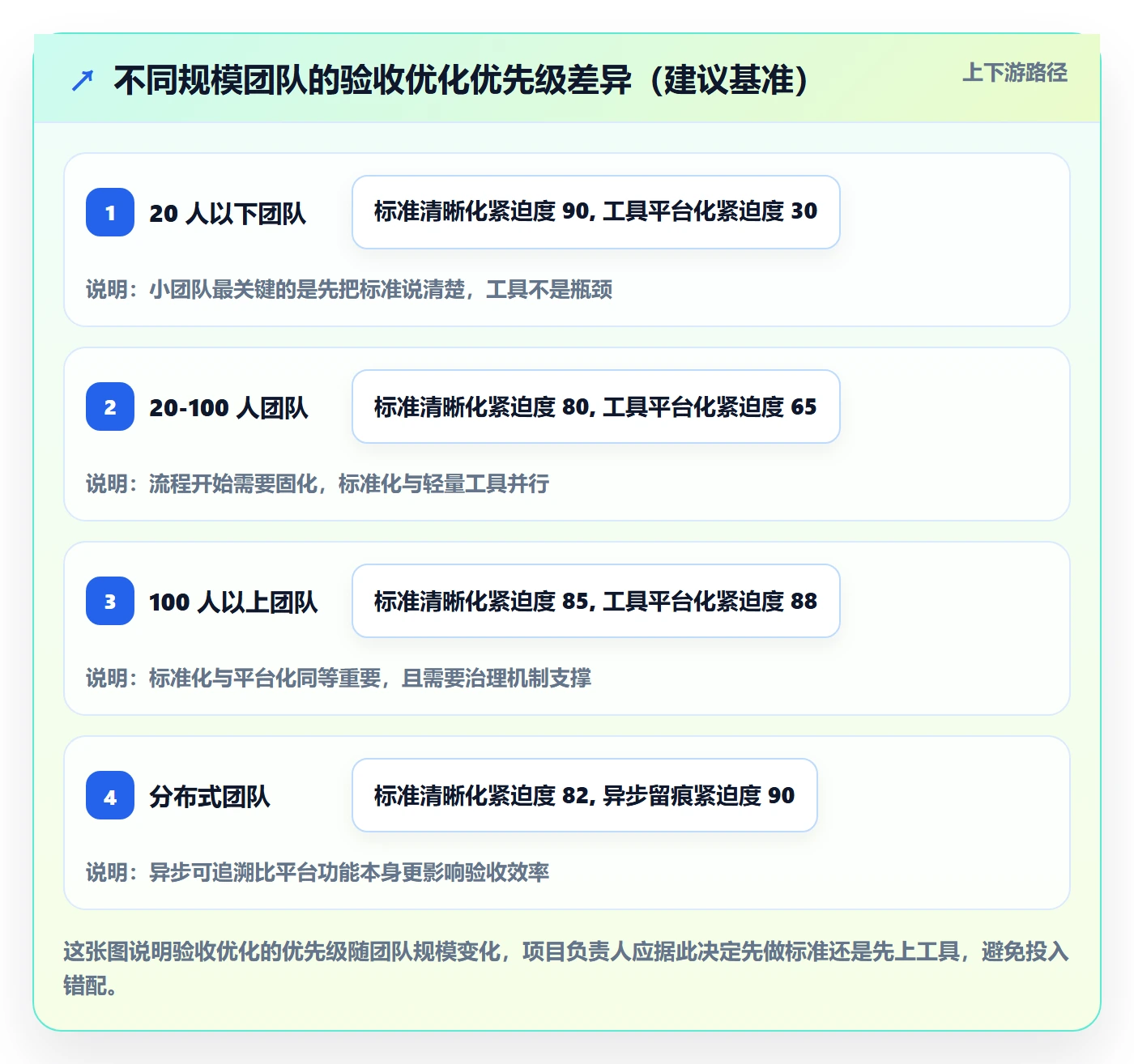 任务验收验收全流程:项目负责人流程优化与一文讲清
