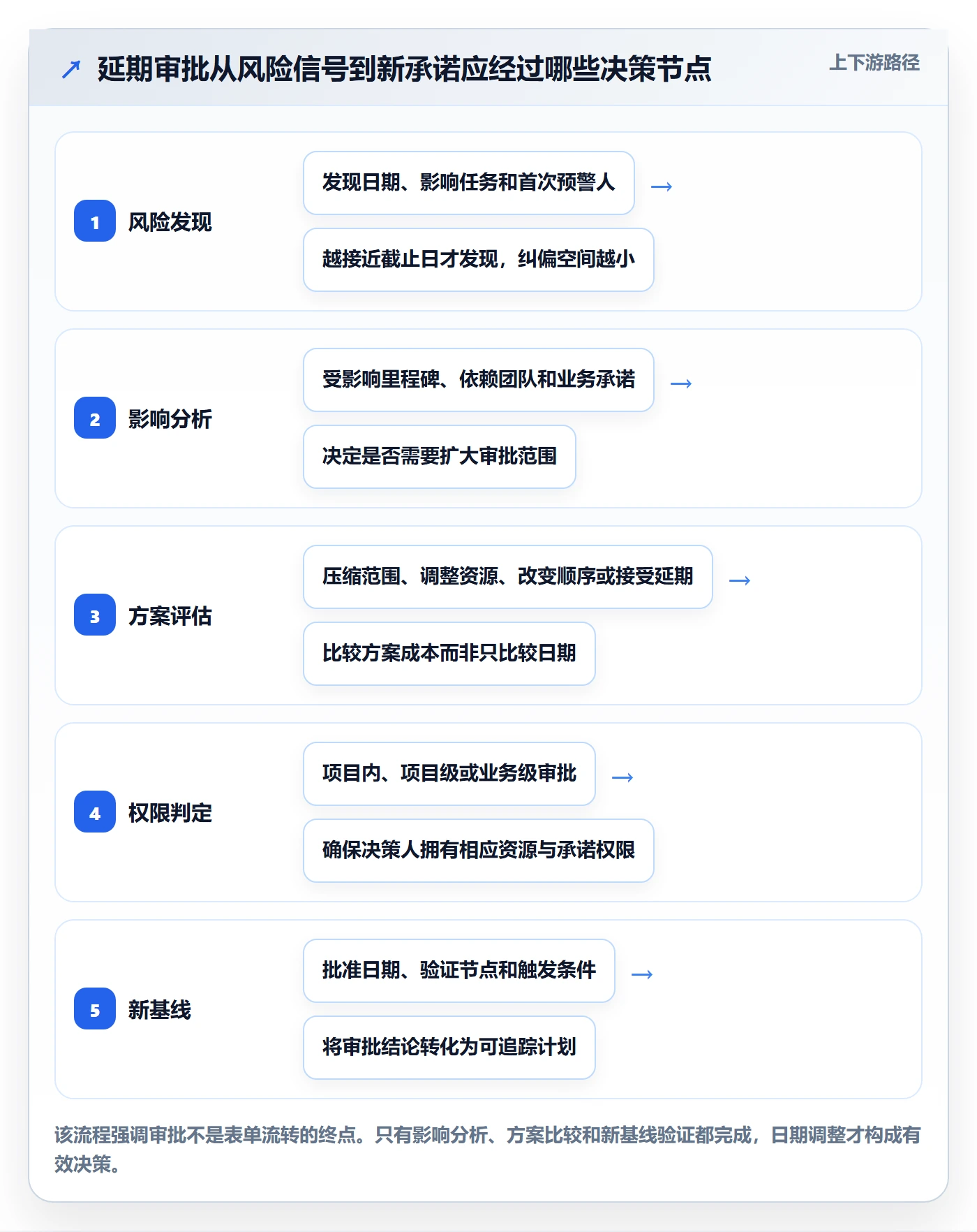 延期管理如何做好延期审批？项目经理落地方案与操作步骤