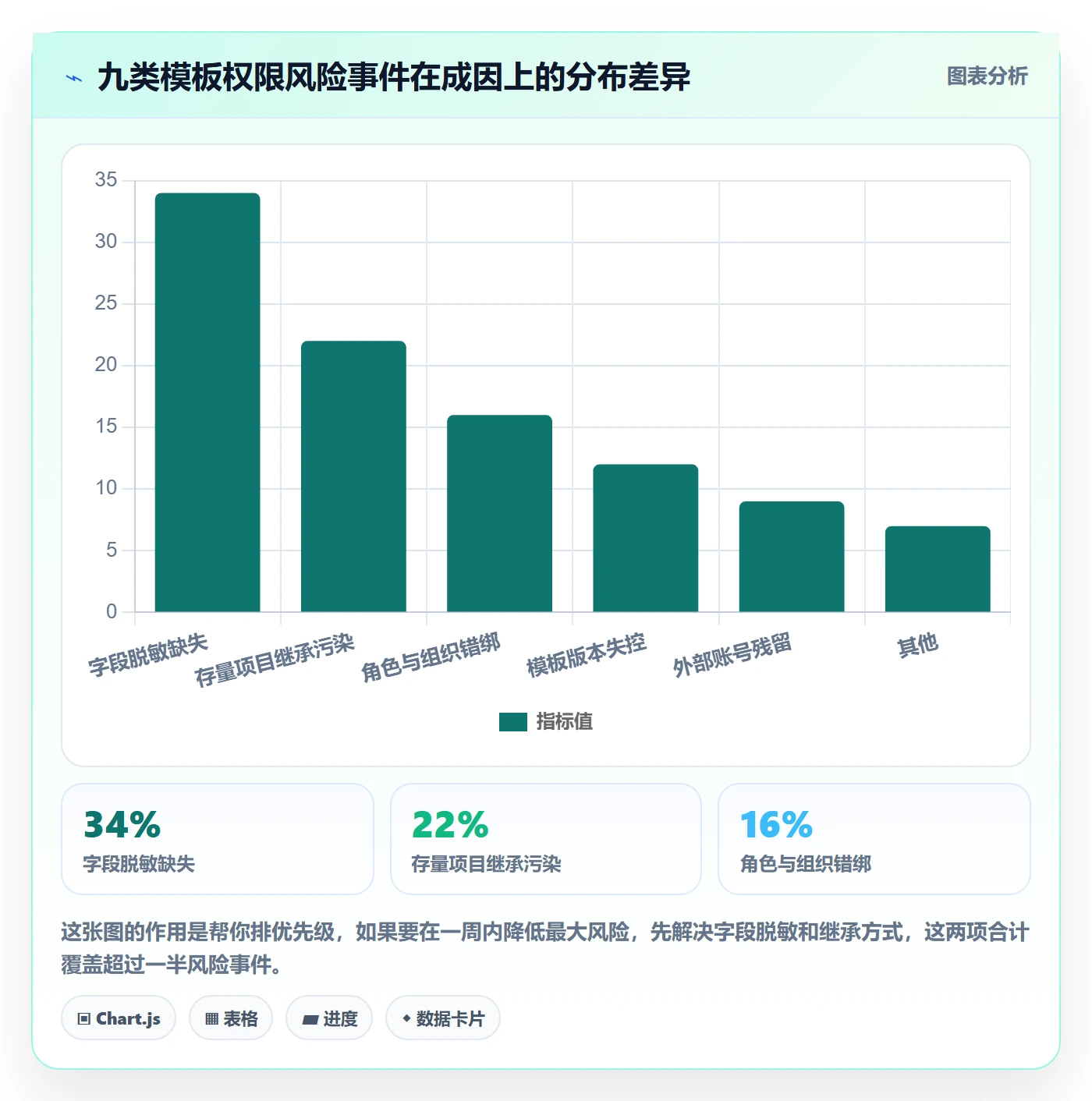 项目模板模板权限教程:管理层风险控制,避坑指南