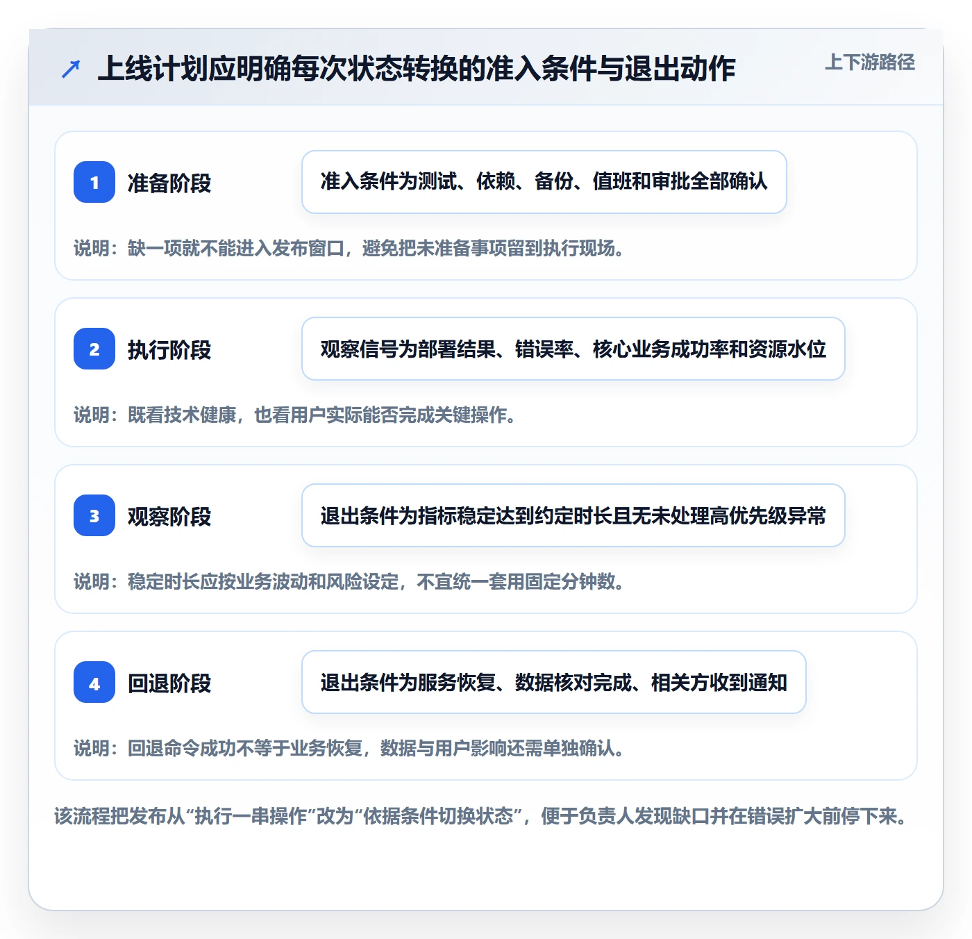 上线计划最佳实践：项目负责人发布管理风险控制，常见问题
