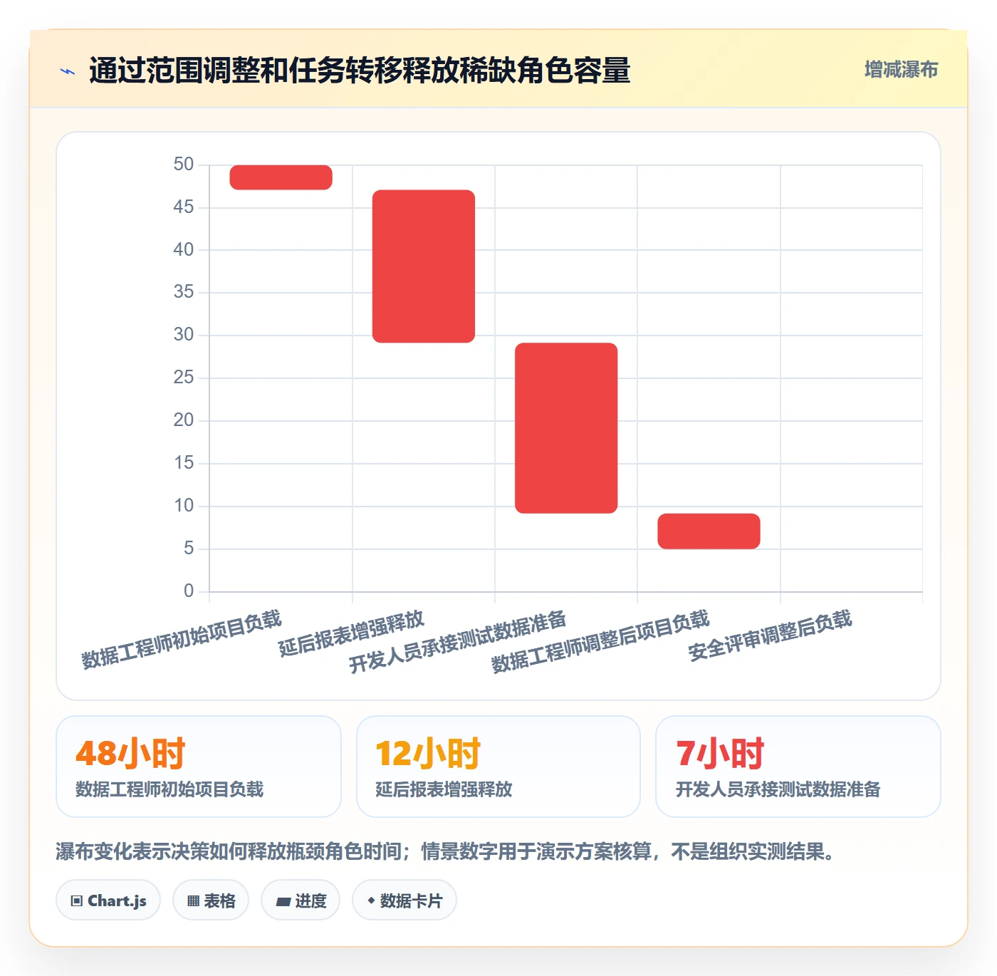 工作负载最佳实践：项目经理资源负载落地方案，常见问题
