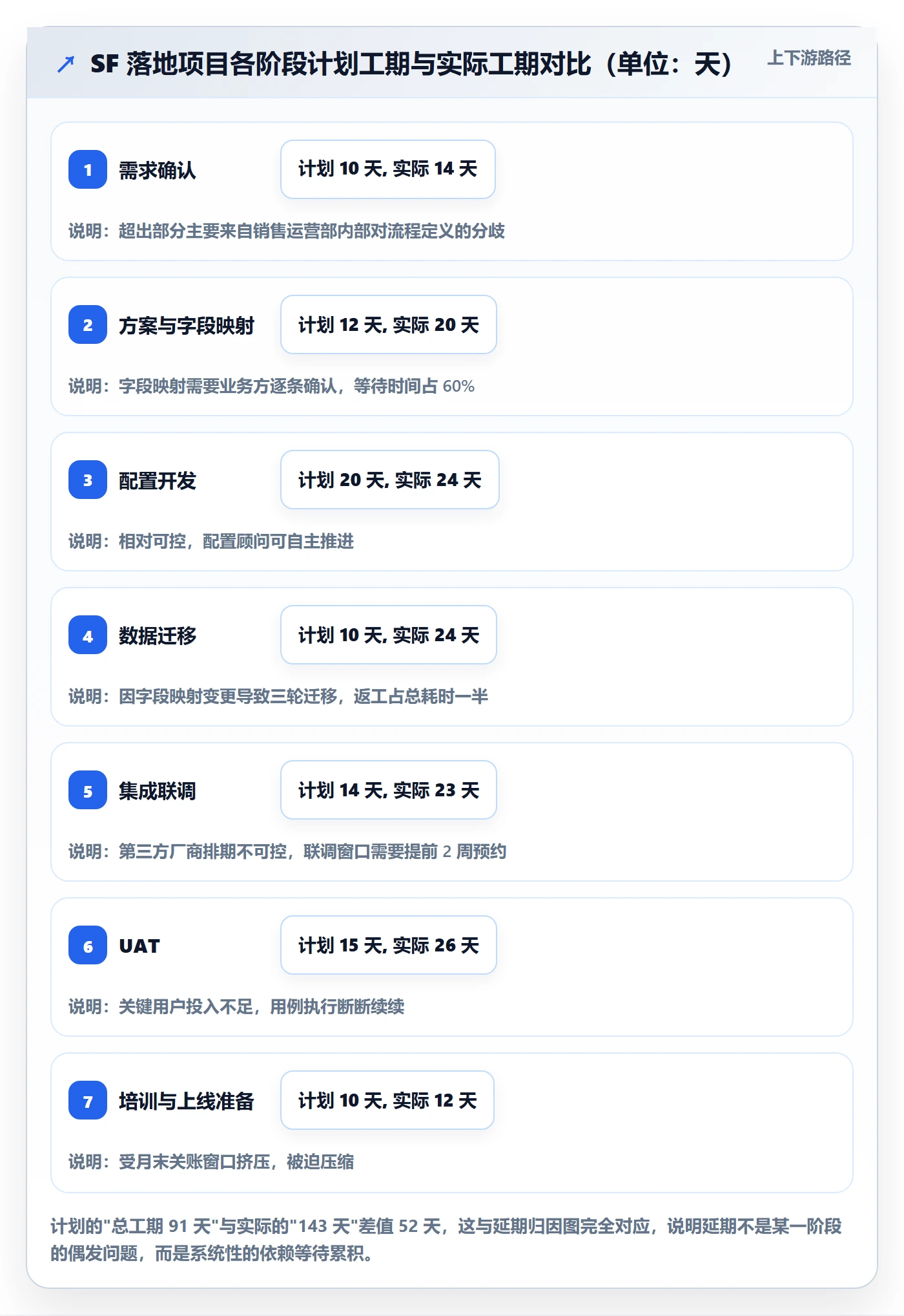 SF落地方案:项目负责人开展任务依赖的落地方案案例解析