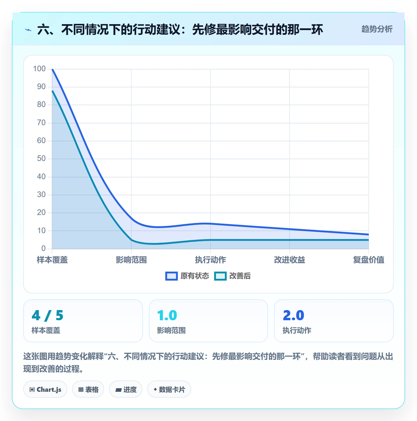六、不同情况下的行动建议:先修最影响交付的那一环