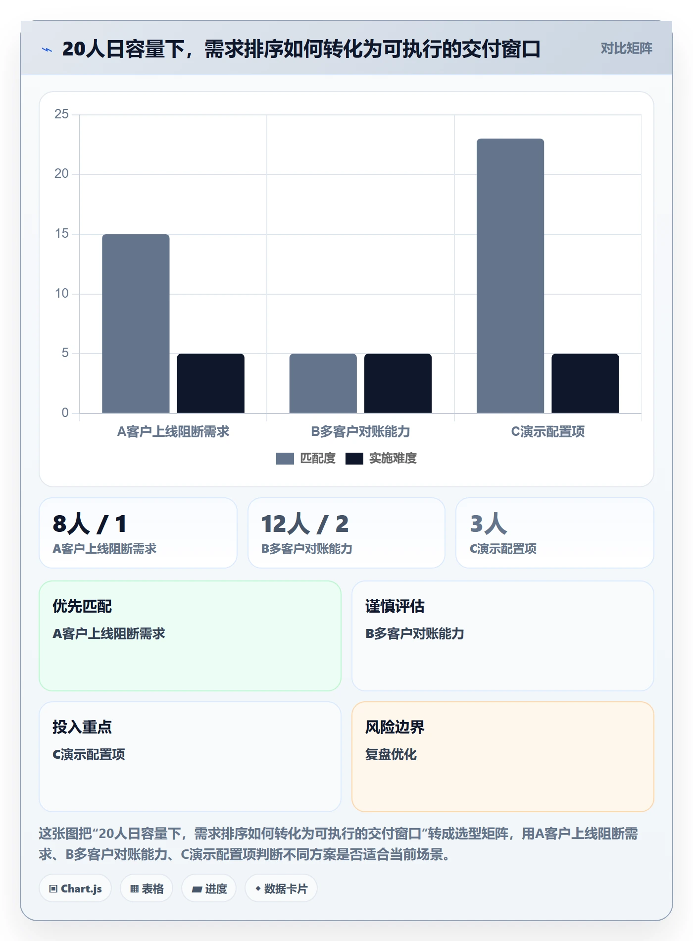 需求优先级落地方案：实施团队开展需求管理的制度设计案例解析