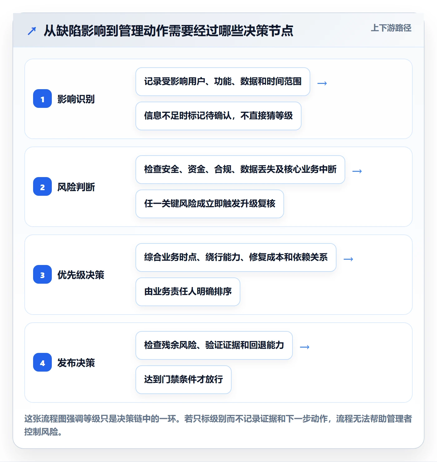 严重程度流程与规范：企业管理者Bug / 缺陷入门指南关键指标