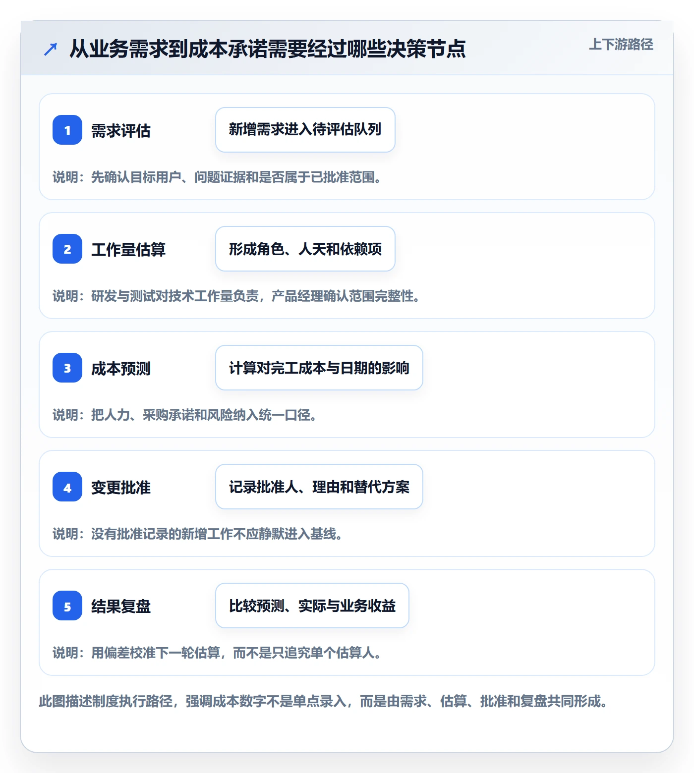 预计成本落地方案:产品经理开展成本管理的制度设计案例解析