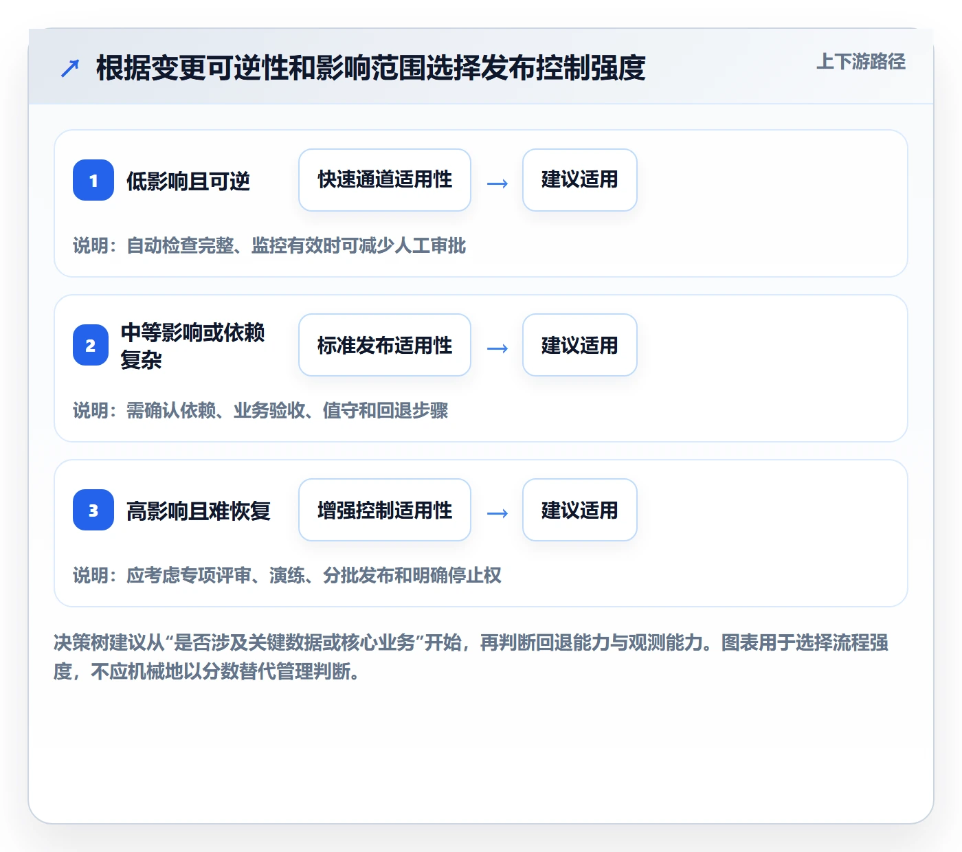 发布检查实操方法：企业管理者提升发布管理效率的风险控制方法与模板