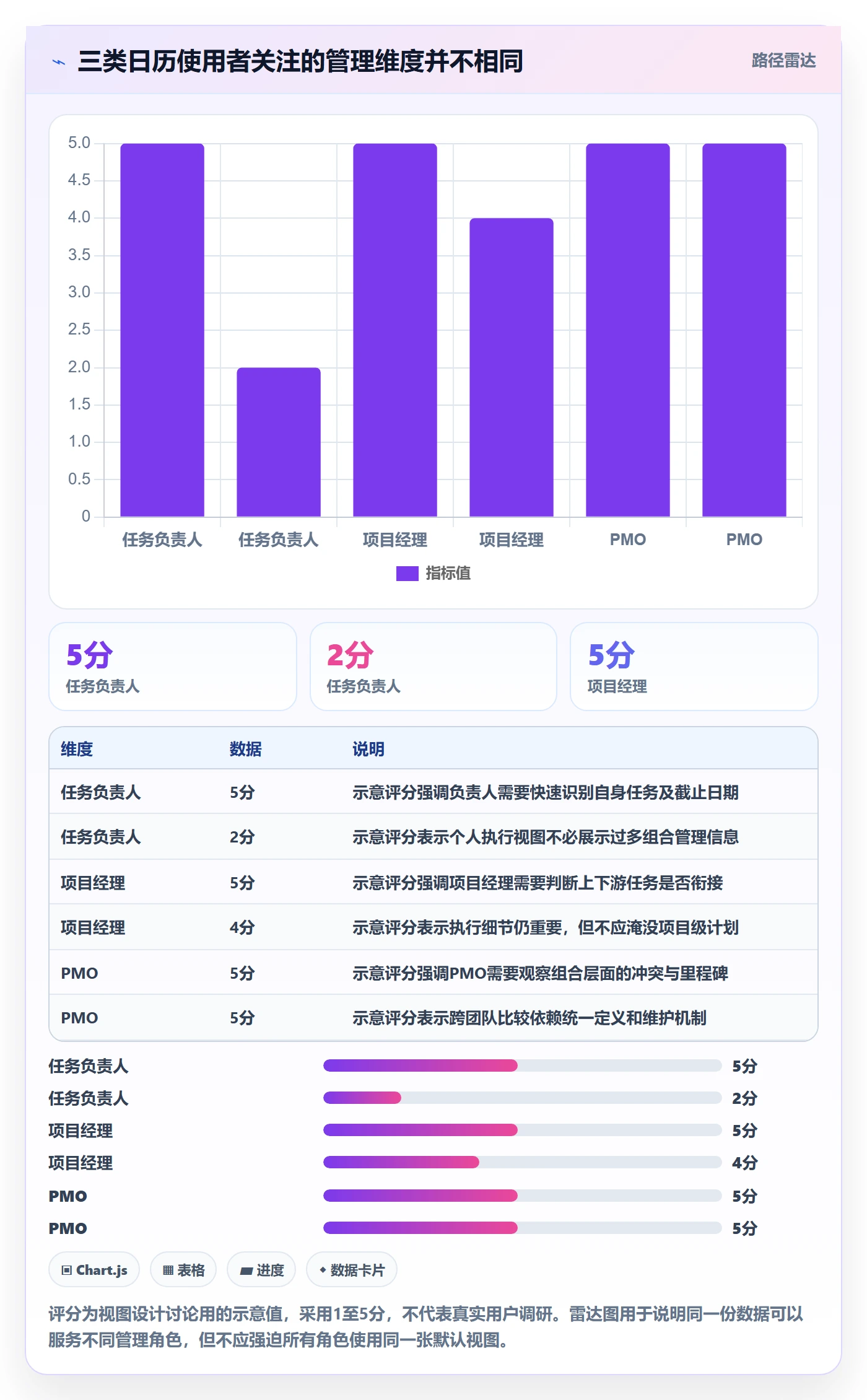 任务日历怎么做?PMO流程优化:日历视图从0到1