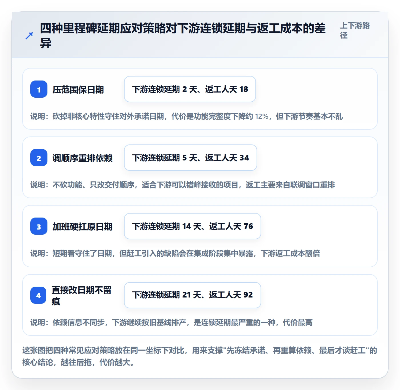 里程碑如何做好节点延期？项目负责人实操方法与操作步骤