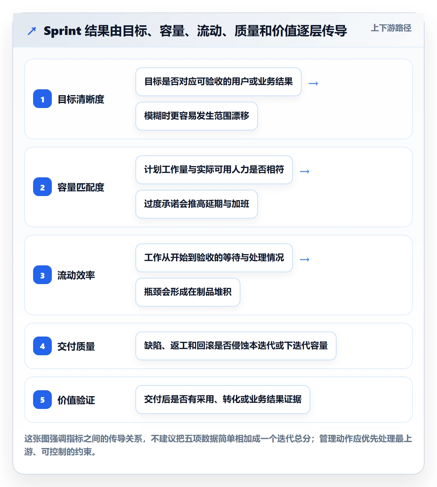 Sprint管理方法大全：管理层迭代管理数据分析落地清单