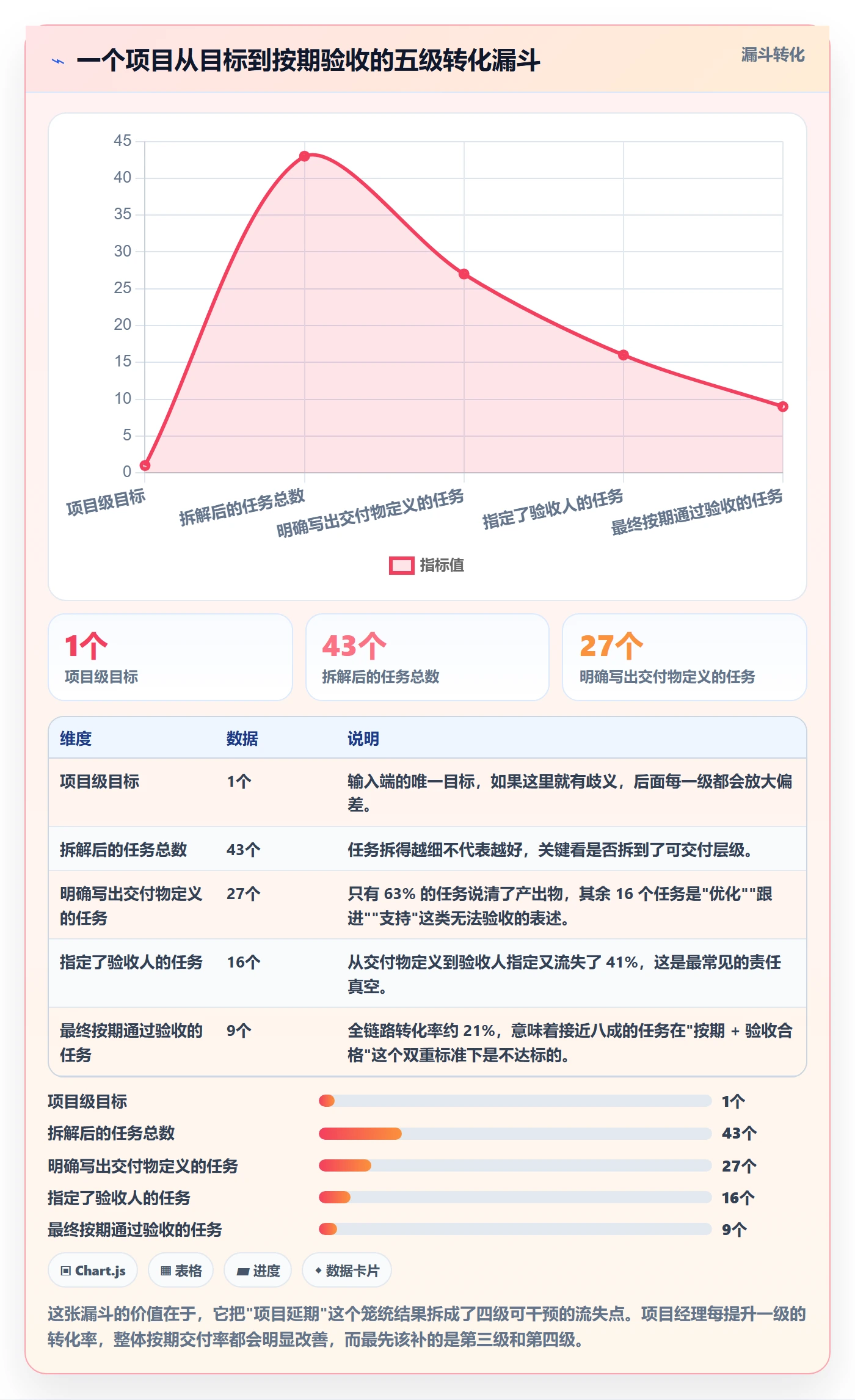 目标进度落地方案:项目经理开展项目目标的入门指南案例解析